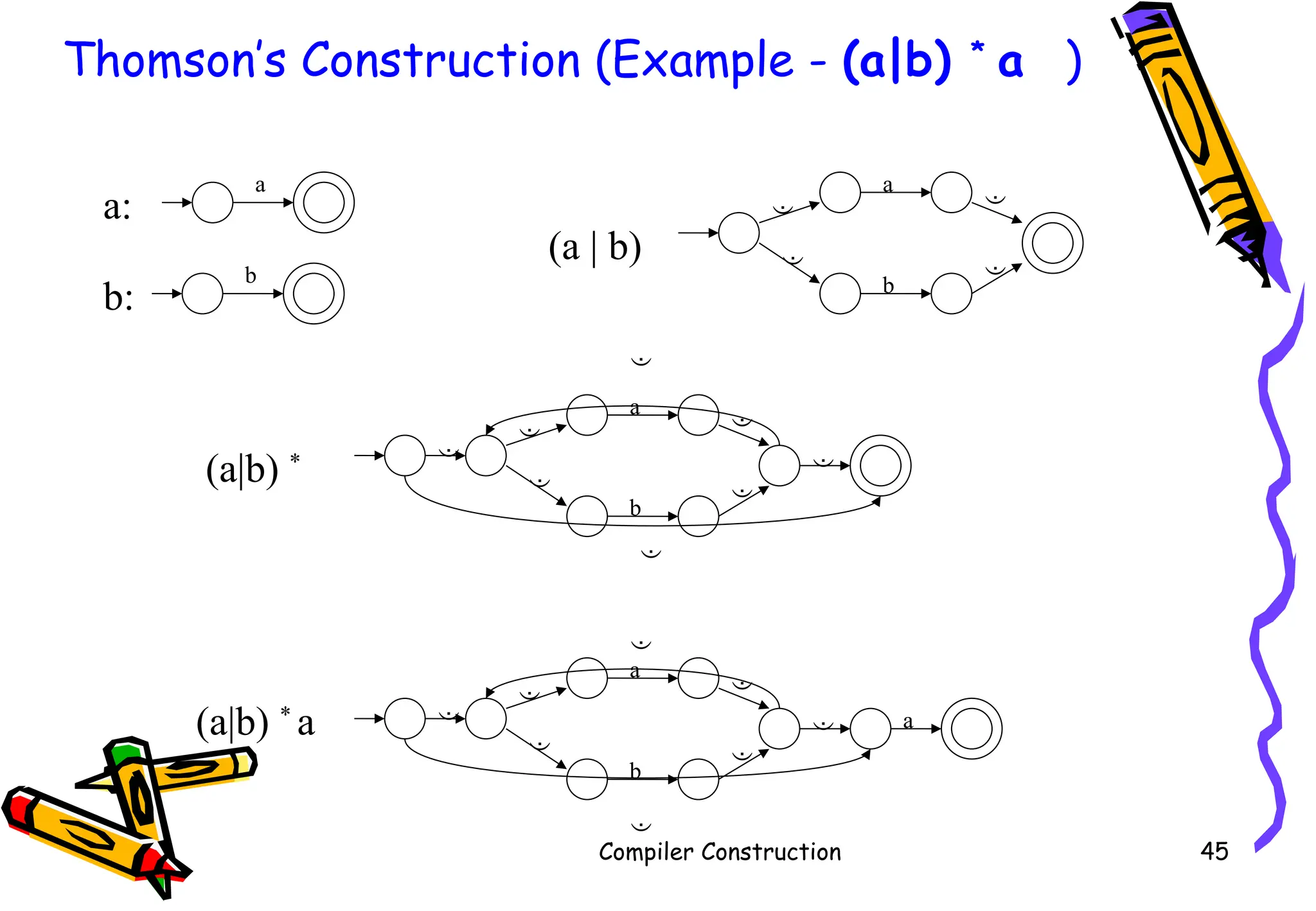 Thomson’s Construction (Example - (a|b) *
a )
Compiler Construction 45
a:
a
b
b:
(a | b)
a
b




b




a

 
(a|b) *


b




a
 

a
(a|b) *
a
 