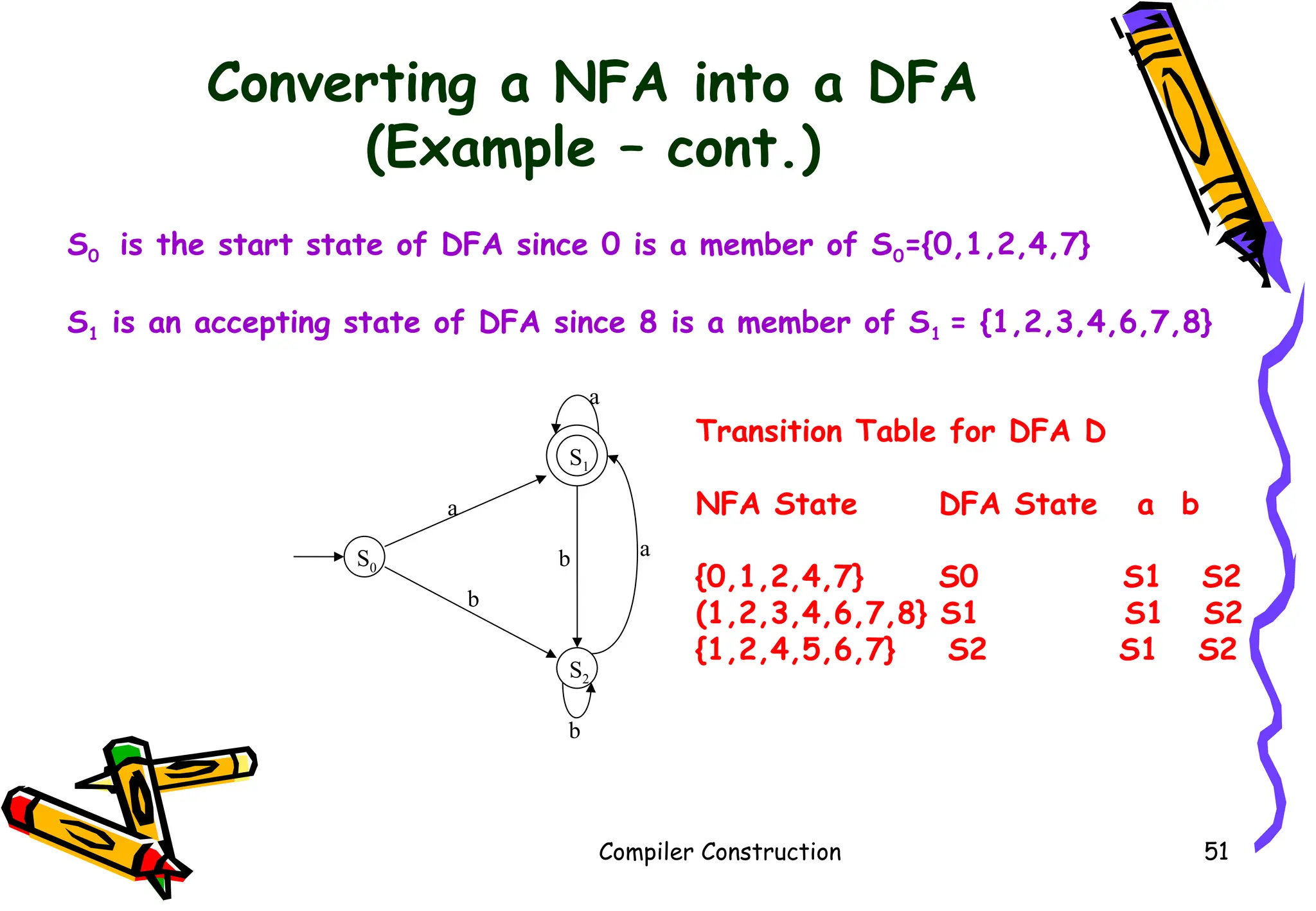 Converting a NFA into a DFA
(Example – cont.)
Compiler Construction 51
S0 is the start state of DFA since 0 is a member of S0={0,1,2,4,7}
S1 is an accepting state of DFA since 8 is a member of S1 = {1,2,3,4,6,7,8}
b
a
a
b
b
a
S1
S2
S0
Transition Table for DFA D
NFA State DFA State a b
{0,1,2,4,7} S0 S1 S2
(1,2,3,4,6,7,8} S1 S1 S2
{1,2,4,5,6,7} S2 S1 S2
 