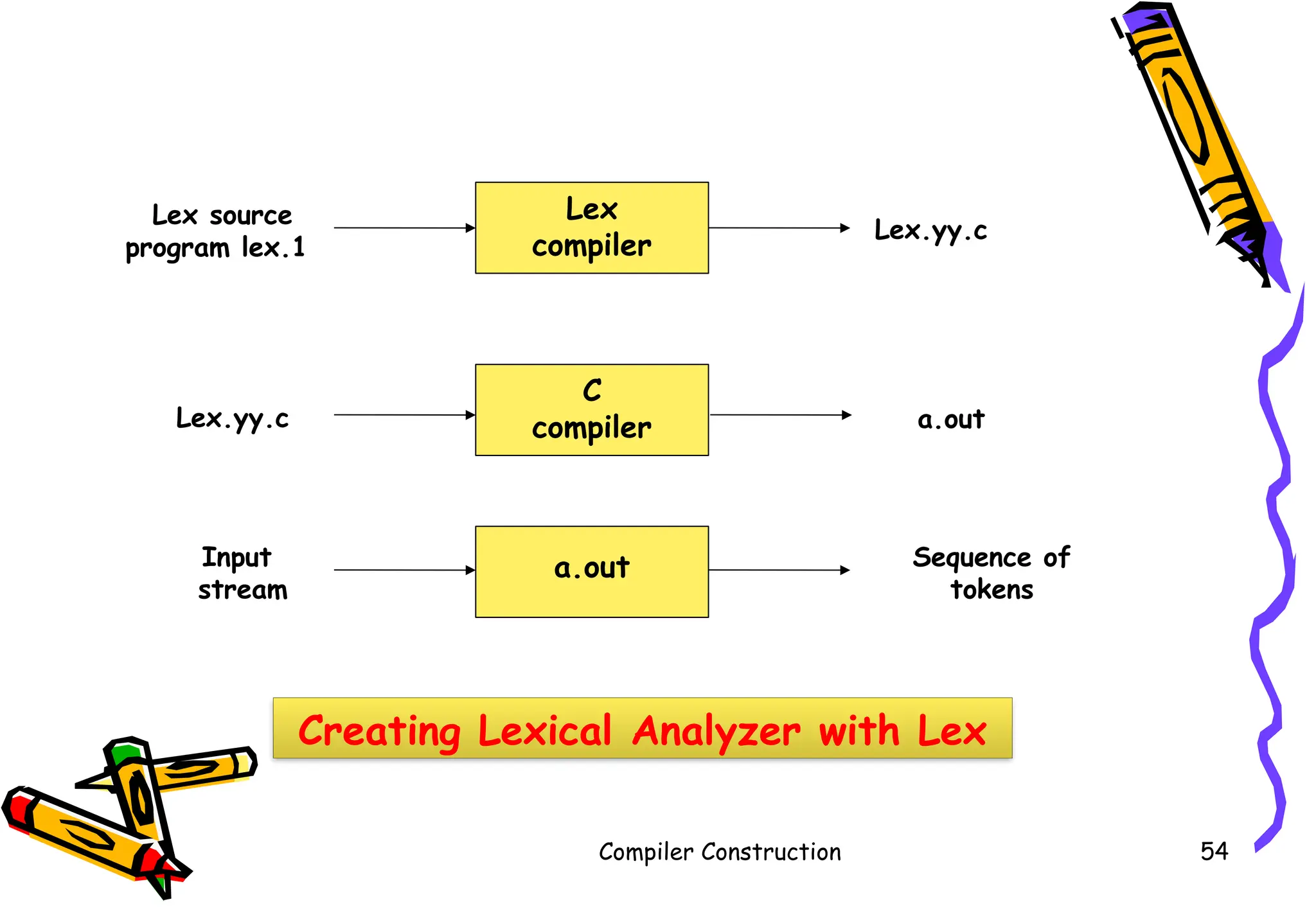 Compiler Construction 54
Lex source
program lex.1
Lex
compiler
C
compiler
a.out
Lex.yy.c
a.out
Lex.yy.c
Input
stream
Sequence of
tokens
Creating Lexical Analyzer with Lex
 