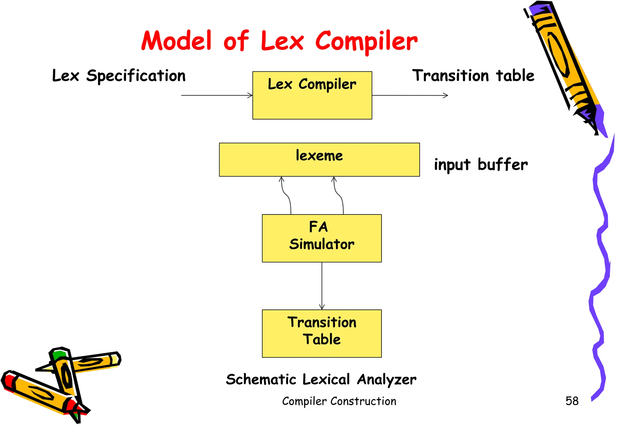 Lex Specification Transition table
input buffer
Compiler Construction 58
Model of Lex Compiler
Lex Compiler
lexeme
FA
Simulator
Transition
Table
Schematic Lexical Analyzer
 