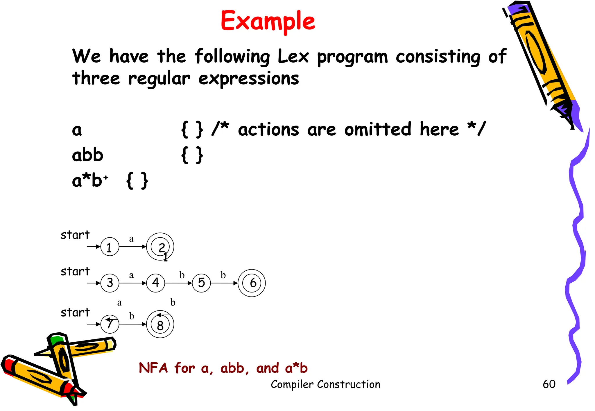 Example
We have the following Lex program consisting of
three regular expressions
a { } /* actions are omitted here */
abb { }
a*b+
{ }
Compiler Construction 60
start a
1 2
start a b b
3 4 5
1
6
start b
7 8
a b
NFA for a, abb, and a*b
 