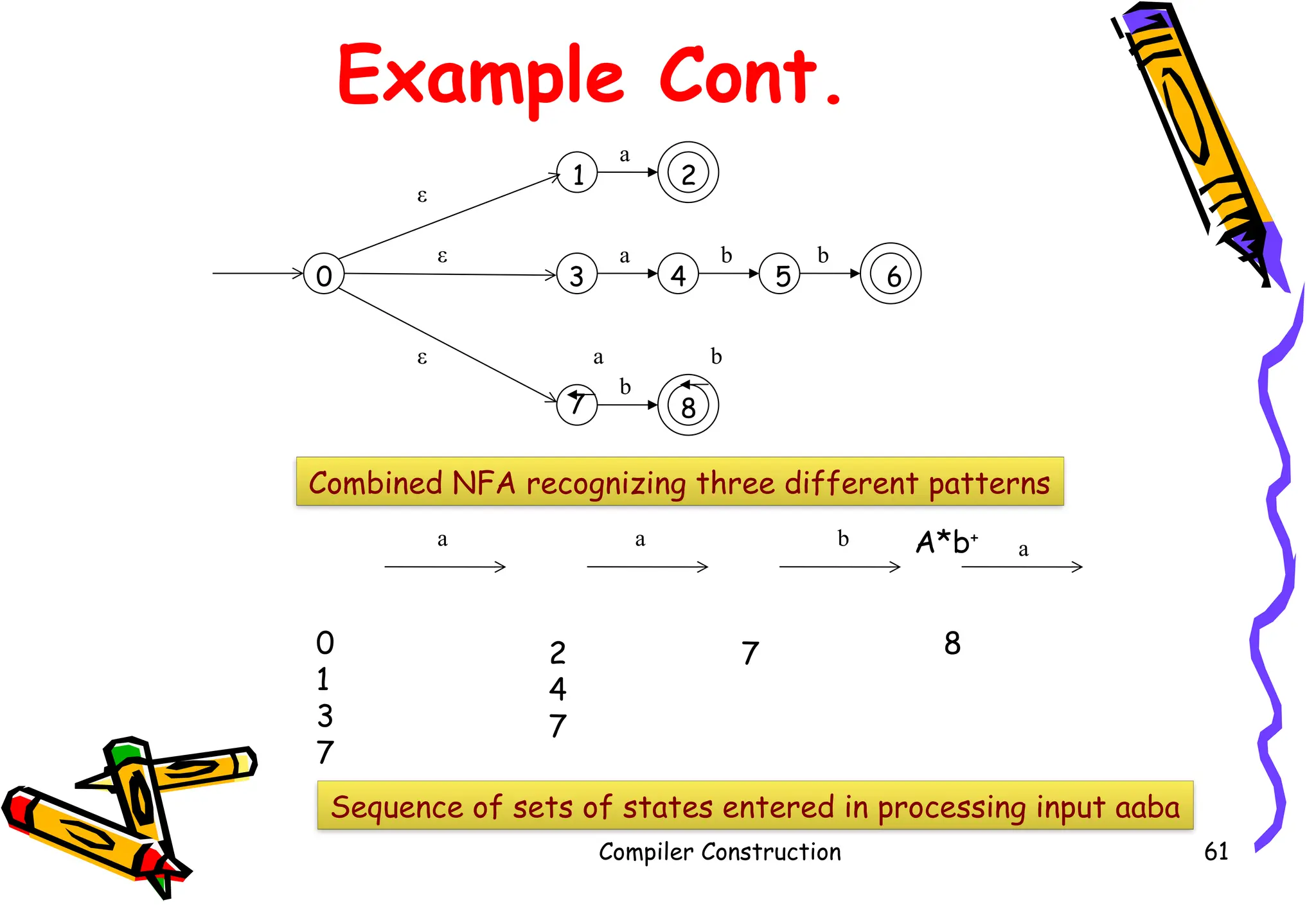 Example Cont.
Compiler Construction 61
a
a b b
1 2
3 4 5 6
b
7 8
a b
0
ε
ε
ε
Combined NFA recognizing three different patterns
0
1
3
7
a a b a
2
4
7
7 8
Sequence of sets of states entered in processing input aaba
A*b+
 