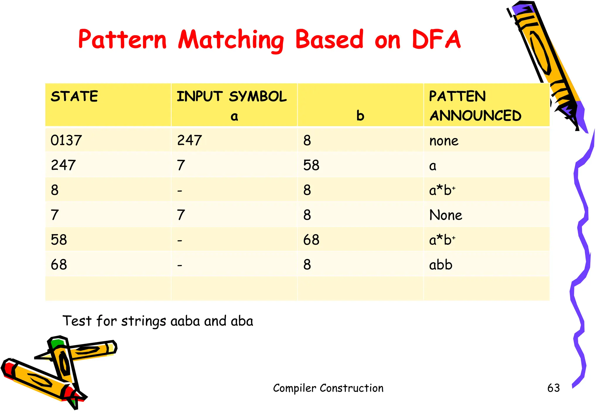 Pattern Matching Based on DFA
STATE INPUT SYMBOL
a b
PATTEN
ANNOUNCED
0137 247 8 none
247 7 58 a
8 - 8 a*b+
7 7 8 None
58 - 68 a*b+
68 - 8 abb
Compiler Construction 63
Test for strings aaba and aba
 