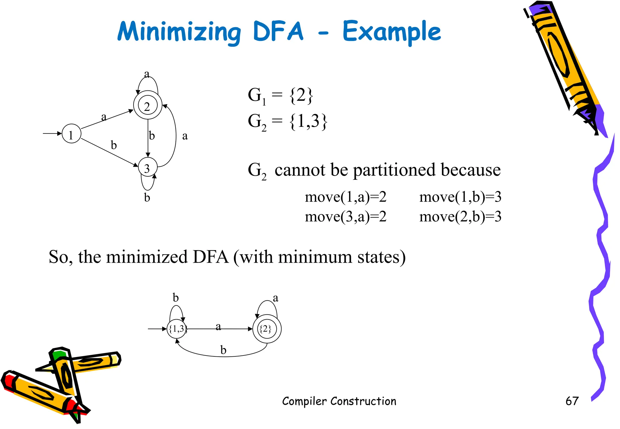 Minimizing DFA - Example
Compiler Construction 67
b a
a
a
b
b
3
2
1
G1 = {2}
G2 = {1,3}
G2 cannot be partitioned because
move(1,a)=2 move(1,b)=3
move(3,a)=2 move(2,b)=3
So, the minimized DFA (with minimum states)
{1,3}
a
a
b
b
{2}
 