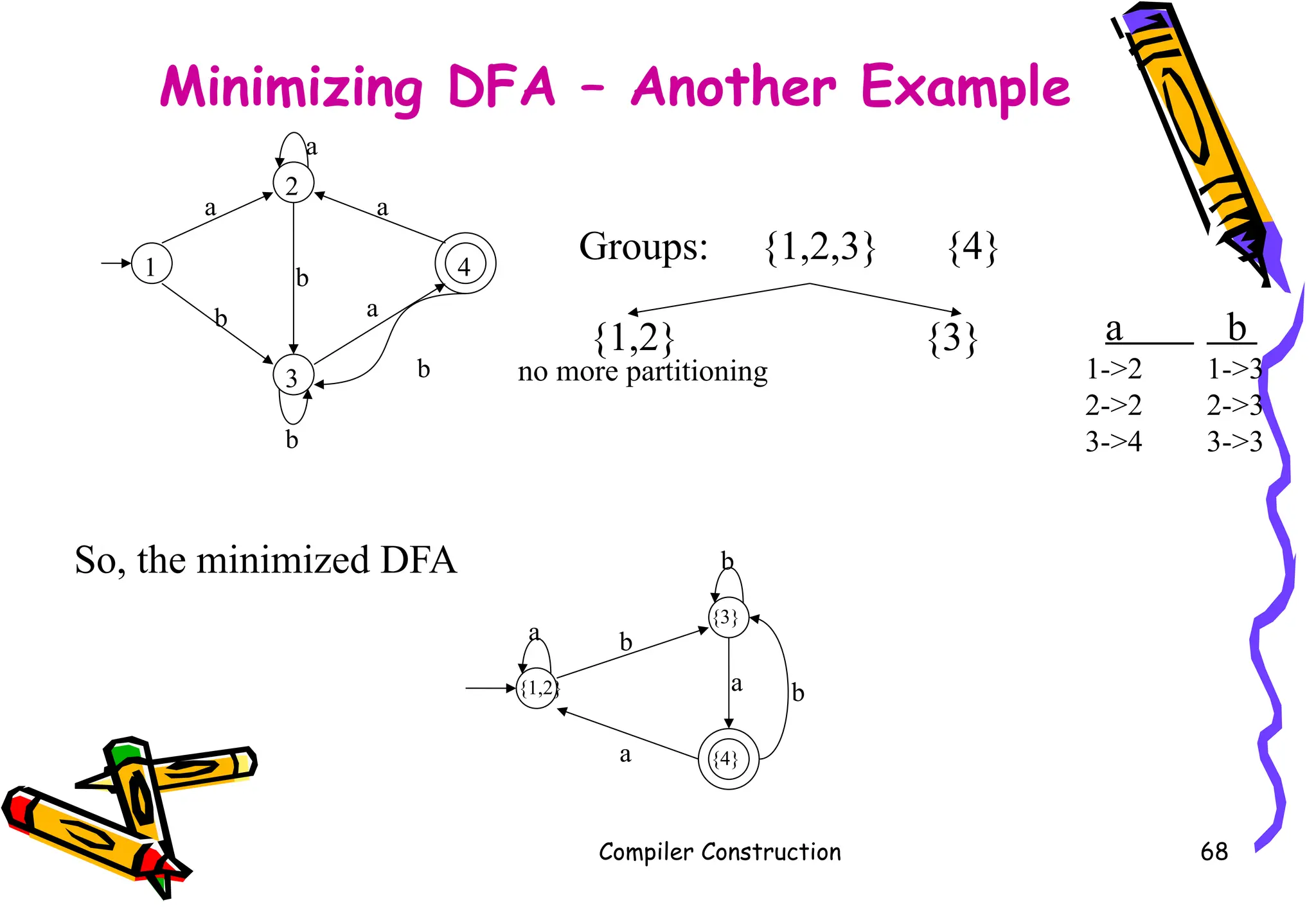 Minimizing DFA – Another Example
Compiler Construction 68
b
b
b
a
a
a
a
b 4
3
2
1
Groups: {1,2,3} {4}
a b
1->2 1->3
2->2 2->3
3->4 3->3
{1,2} {3}
no more partitioning
So, the minimized DFA
{1,2}
{4}
{3}
b
a
a
a
b
b
 
