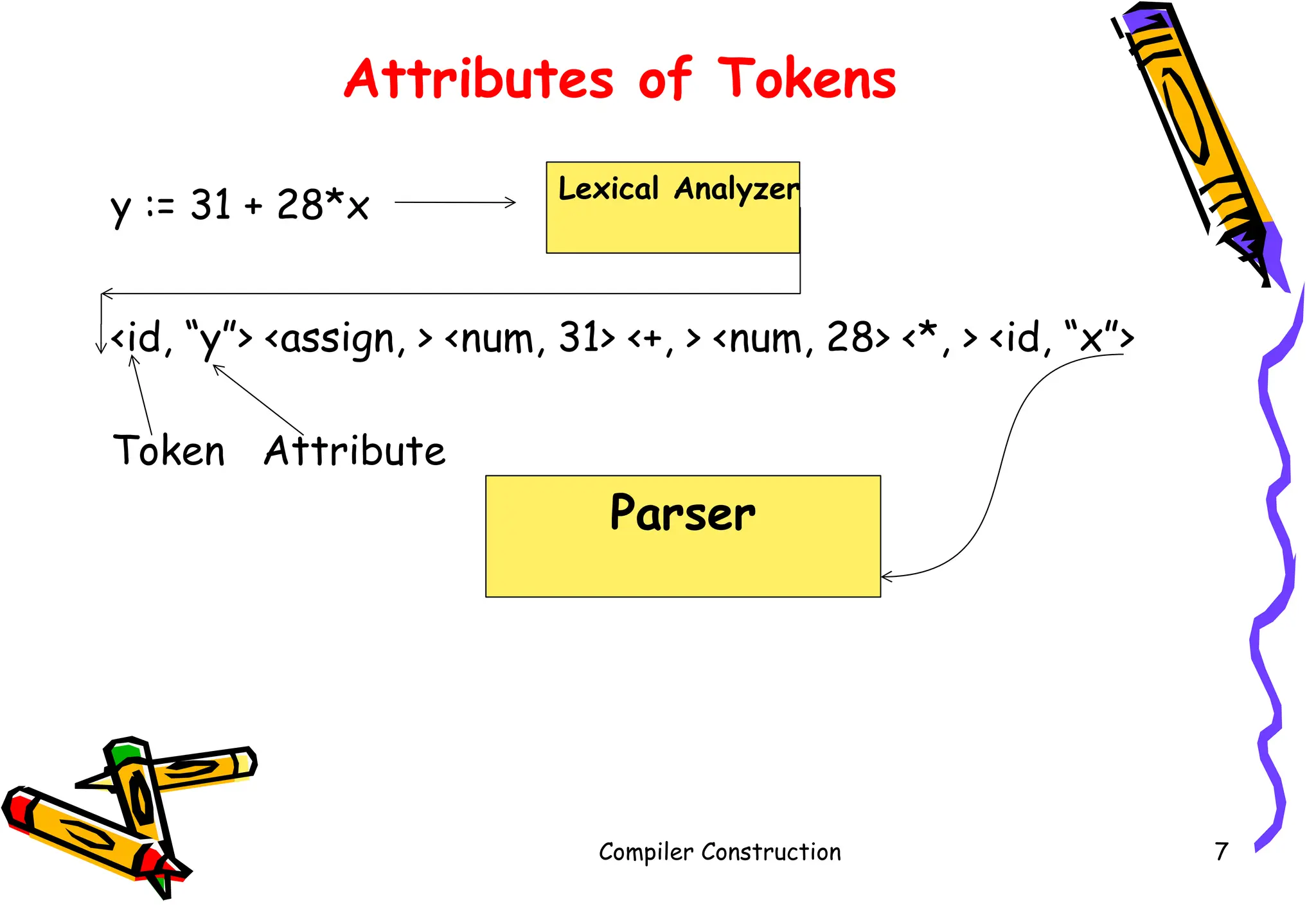 Attributes of Tokens
y := 31 + 28*x
<id, “y”> <assign, > <num, 31> <+, > <num, 28> <*, > <id, “x”>
Token Attribute
Compiler Construction 7
Lexical Analyzer
Parser
 
