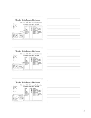 5
13
DFA for Shift/Reduce Decisions
Stack
$ 0
$ 0
$ 0 a 3
$ 0 A 2
$ 0 A 2 a 5
$ 0 A 2 B 4
$ 0 C 1
Input
aa$
aa$
a$
a$
$
$
$
Action
start in state 0
shift (and goto state 3)
reduce A → a (goto 2)
shift (goto 5)
reduce B → a (goto 4)
reduce C → AB (goto 1)
accept (S → C)
Grammar:
S → C
C → A B
A → a
B → a
The states of the DFA are used to determine
if a handle is on top of the stack
State I2:
C → A•B
B → •a
State I5:
B → a•
goto(I2,a)
14
DFA for Shift/Reduce Decisions
Stack
$ 0
$ 0
$ 0 a 3
$ 0 A 2
$ 0 A 2 a 5
$ 0 A 2 B 4
$ 0 C 1
Input
aa$
aa$
a$
a$
$
$
$
Action
start in state 0
shift (and goto state 3)
reduce A → a (goto 2)
shift (goto 5)
reduce B → a (goto 4)
reduce C → AB (goto 1)
accept (S → C)
Grammar:
S → C
C → A B
A → a
B → a
The states of the DFA are used to determine
if a handle is on top of the stack
State I2:
C → A•B
B → •a
State I4:
C → A B•
goto(I2,B)
15
DFA for Shift/Reduce Decisions
Stack
$ 0
$ 0
$ 0 a 3
$ 0 A 2
$ 0 A 2 a 5
$ 0 A 2 B 4
$ 0 C 1
Input
aa$
aa$
a$
a$
$
$
$
Action
start in state 0
shift (and goto state 3)
reduce A → a (goto 2)
shift (goto 5)
reduce B → a (goto 4)
reduce C → AB (goto 1)
accept (S → C)
Grammar:
S → C
C → A B
A → a
B → a
The states of the DFA are used to determine
if a handle is on top of the stack
State I0:
S → •C
C → •A B
A → •a
State I1:
S → C•
goto(I0,C)
 
