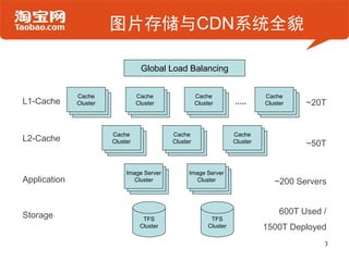 图片存储与CDN系统全貌

                                   Global Load Balancing


              Cache               Cache                Cache                    Cache
L1-Cache      Cluster             Cluster              Cluster                  Cluster    ~20T


                        Cache                Cache                    Cache
L2-Cache                Cluster              Cluster                  Cluster              ~50T


                             Image Server          Image Server
Application                     Cluster               Cluster                      ~200 Servers


Storage                                                                              600T Used /
                                    TFS                      TFS
                                   Cluster                  Cluster             1500T Deployed
                                                                                               3
 