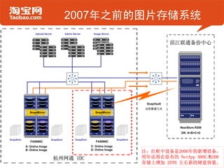 2007年之前的图片存储系统
                 Upload Server          Admin Server        Image Server


                                                                                                     滨江联通备份中心




                                                                                         SnapVault
                                                                                         远程数据冗灾
             SnapMirror                                       SnapMirror




                                                                                                       NearStore R200
                                                                                                       DR: A+B+C+D

SnapShot                     SnapShot           SnapShot                     SnapShot
              FAS980C                                         FAS980C
           A: Online Image                                 C: Online Image
                                                           D: Online Image
           B: Online Image
                                                                                        注：红框中设备是2006年的新增设备，
                                 杭州网通 IDC                                               明年还得在原有的 NetApp 980C/R200
                                                                                                             5
                                                                                        存储上增加 20TB 左右新的硬盘容量。
 