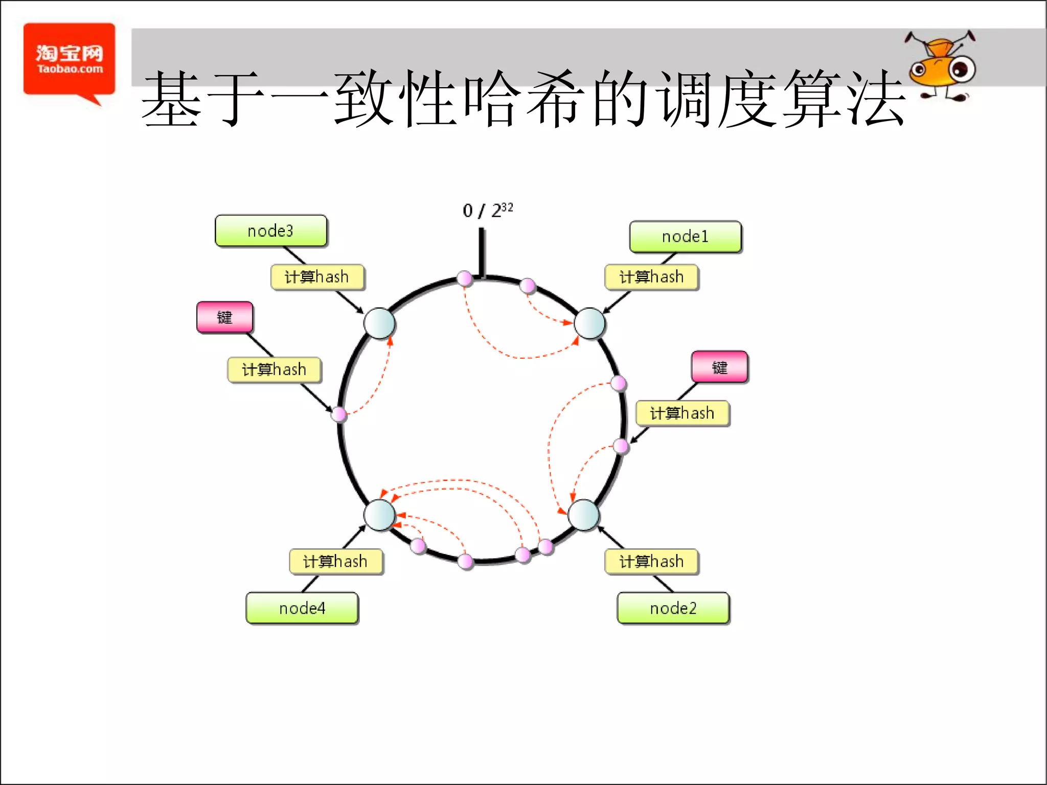 基于一致性哈希的调度算法
 