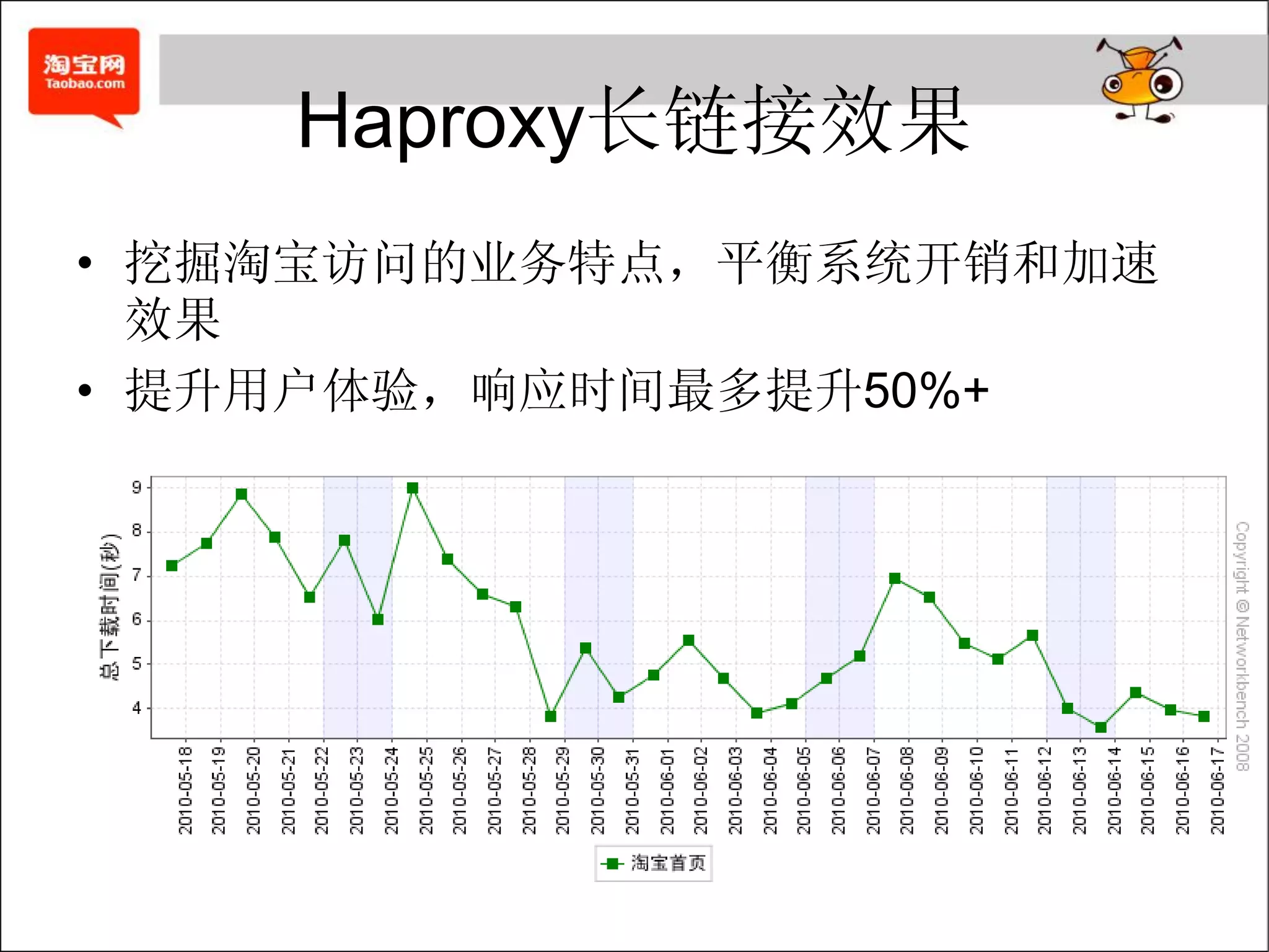 Haproxy长链接效果
• 挖掘淘宝访问的业务特点，平衡系统开销和加速
  效果
• 提升用户体验，响应时间最多提升50%+
 