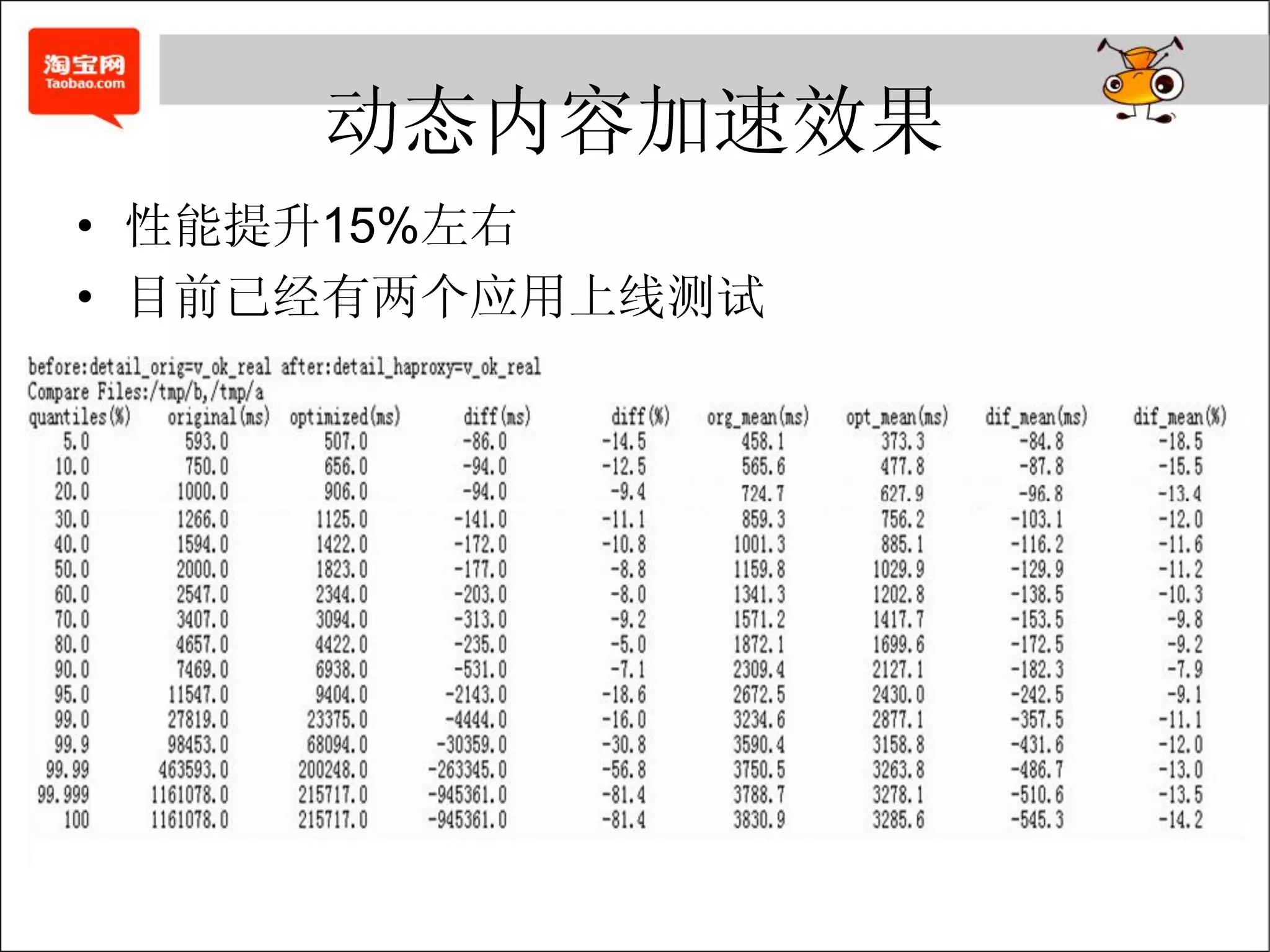 动态内容加速效果
• 性能提升15%左右
• 目前已经有两个应用上线测试
 