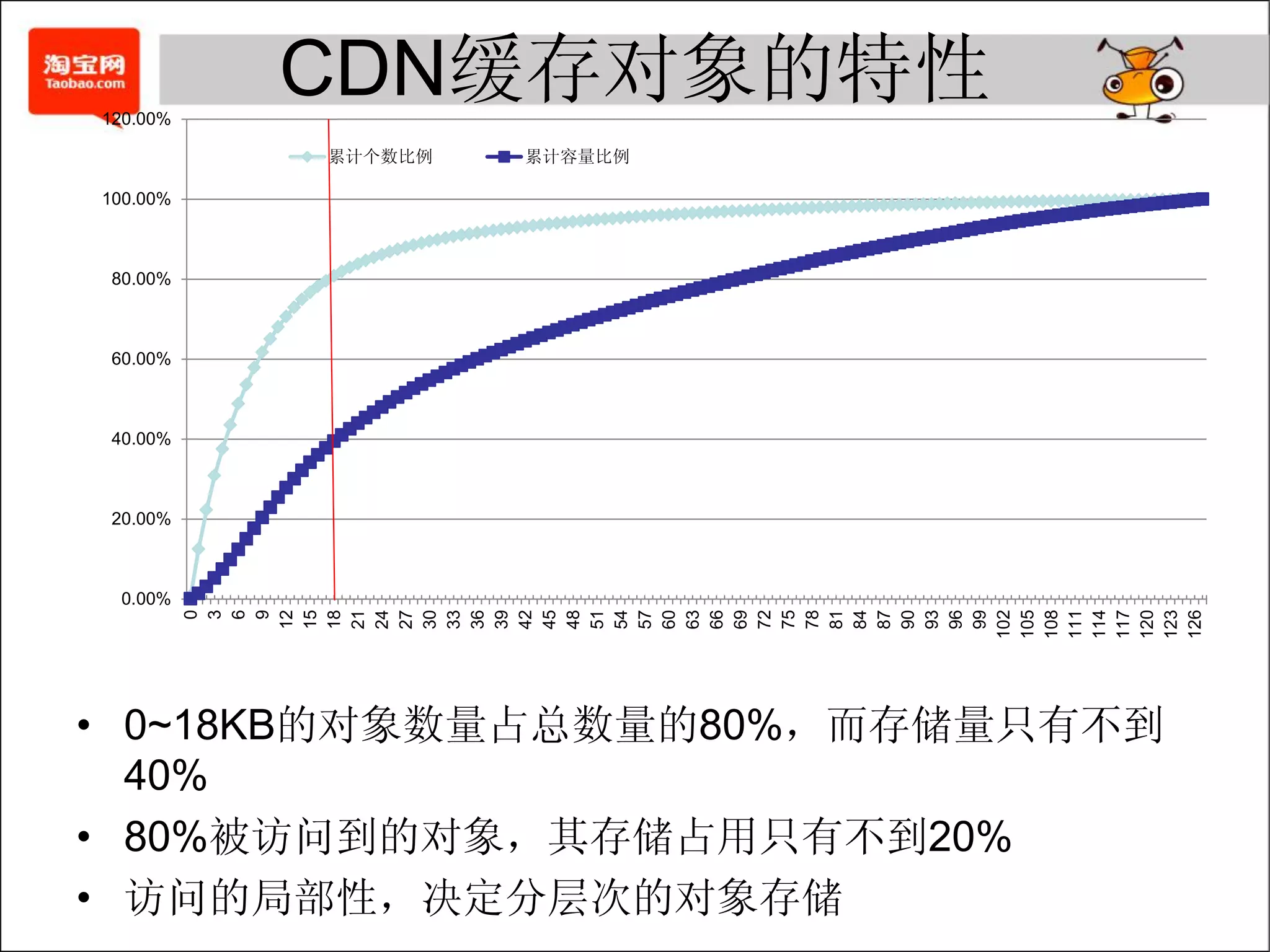 120.00%
          CDN缓存对象的特性
          累计个数比例   累计容量比例

100.00%



80.00%



60.00%



40.00%



20.00%



 0.00%




          111
          102
          105
          108

          114
          117
          120
          123
          126
            0
            3
            6
            9




           99
           12
           15
           18
           21
           24
           27
           30
           33
           36
           39
           42
           45
           48
           51
           54
           57
           60
           63
           66
           69
           72
           75
           78
           81
           84
           87
           90
           93
           96
• 0~18KB的对象数量占总数量的80%，而存储量只有不到
  40%
• 80%被访问到的对象，其存储占用只有不到20%
• 访问的局部性，决定分层次的对象存储
 