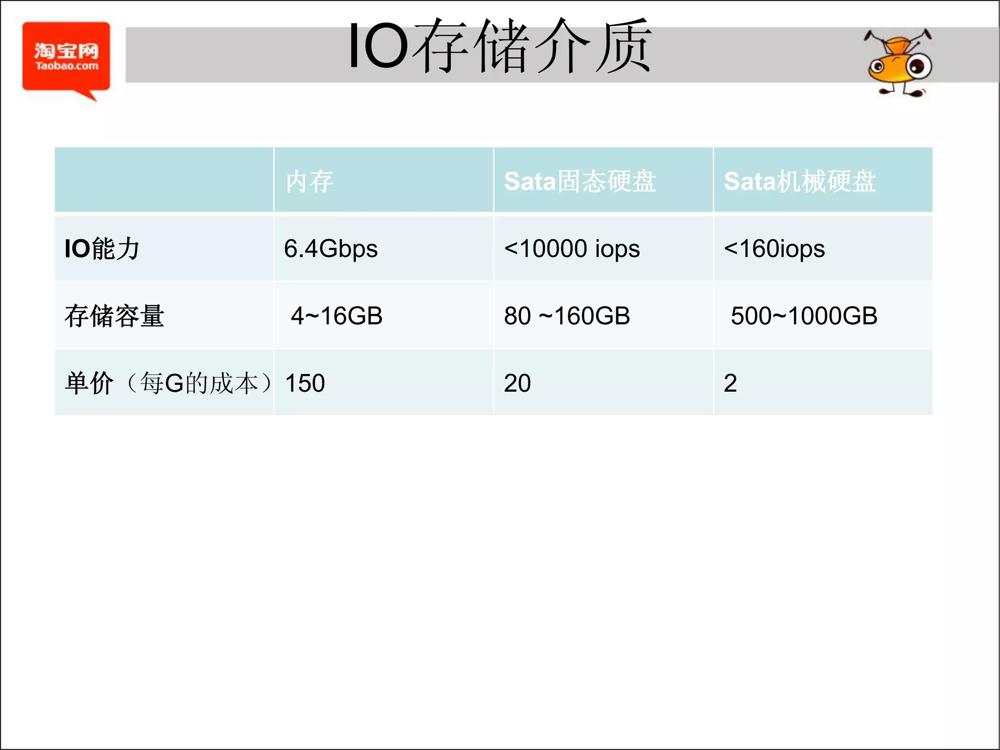 IO存储介质

          内存        Sata固态硬盘      Sata机械硬盘

IO能力      6.4Gbps   <10000 iops   <160iops

存储容量      4~16GB    80 ~160GB     500~1000GB

单价（每G的成本）150        20            2
 