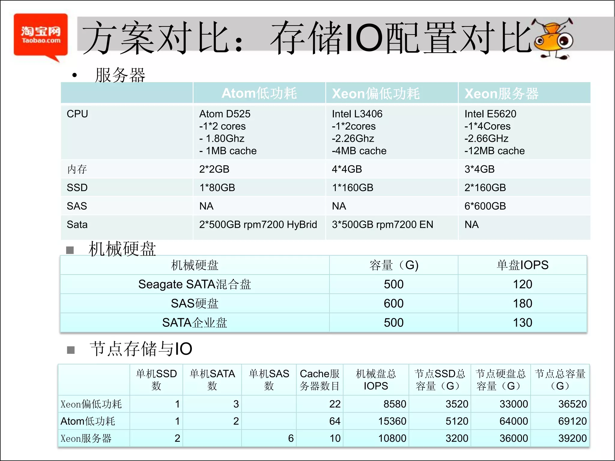 方案对比：存储IO配置对比
 • 服务器
                         Atom低功耗             Xeon偏低功耗                Xeon服务器
CPU                 Atom D525                Intel L3406             Intel E5620
                    -1*2 cores               -1*2cores               -1*4Cores
                    - 1.80Ghz                -2.26Ghz                -2.66GHz
                    - 1MB cache              -4MB cache              -12MB cache
内存                  2*2GB                    4*4GB                   3*4GB
SSD                 1*80GB                   1*160GB                 2*160GB
SAS                 NA                       NA                      6*600GB
Sata                2*500GB rpm7200 HyBrid   3*500GB rpm7200 EN      NA

      机械硬盘
               机械硬盘                                  容量（G)                   单盘IOPS
           Seagate SATA混合盘                              500                    120
               SAS硬盘                                    600                    180
              SATA企业盘                                   500                    130

      节点存储与IO
           单机SSD   单机SATA       单机SAS Cache服      机械盘总         节点SSD总 节点硬盘总 节点总容量
             数       数            数   务器数目         IOPS        容量（G） 容量（G）   （G）
Xeon偏低功耗       1            3                22        8580       3520       33000    36520
Atom低功耗        1            2                64        15360      5120       64000    69120
Xeon服务器        2                     6       10        10800      3200       36000    39200
 