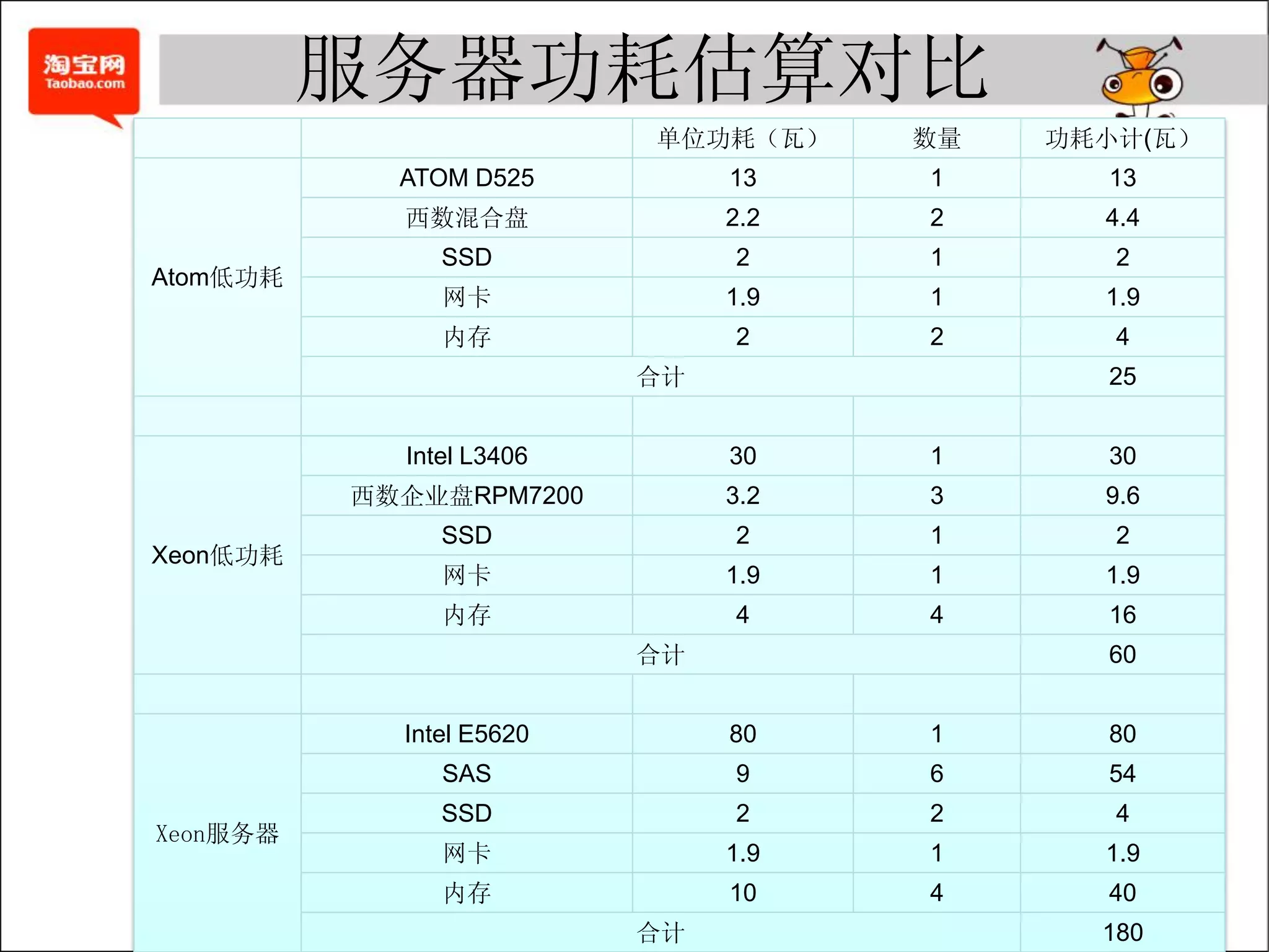 服务器功耗估算对比
                          单位功耗（瓦）    数量   功耗小计(瓦）
            ATOM D525          13    1      13
            西数混合盘              2.2   2      4.4
               SSD             2     1       2
Atom低功耗
               网卡              1.9   1      1.9
               内存              2     2       4
                          合计                25


            Intel L3406        30    1      30
          西数企业盘RPM7200         3.2   3      9.6
               SSD             2     1       2
Xeon低功耗
               网卡              1.9   1      1.9
               内存              4     4      16
                          合计                60


            Intel E5620        80    1      80
               SAS             9     6      54
               SSD             2     2       4
Xeon服务器
               网卡              1.9   1      1.9
               内存              10    4      40
                          合计                180
 
