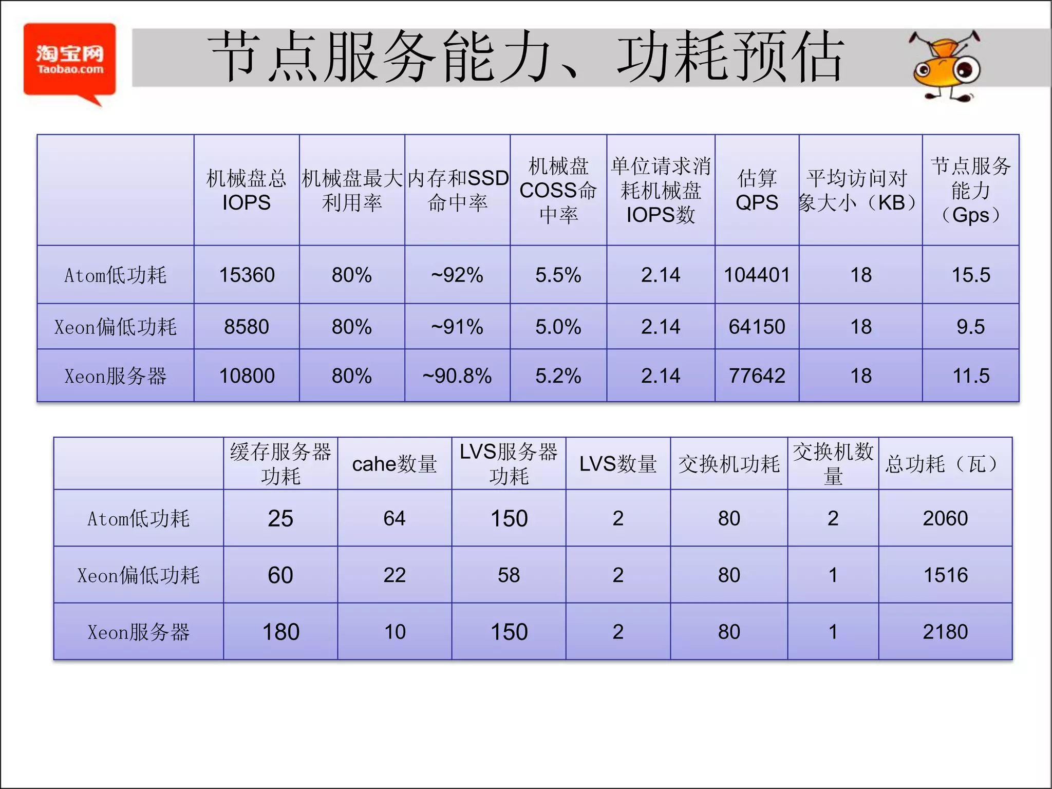 节点服务能力、功耗预估
                               机械盘 单位请求消                                            节点服务
            机械盘总 机械盘最大 内存和SSD                                     估算 平均访问对
                              COSS命 耗机械盘                                             能力
             IOPS 利用率   命中率                                       QPS 象大小（KB）
                               中率   IOPS数                                           （Gps）

Atom低功耗     15360     80%        ~92%          5.5%       2.14   104401        18     15.5

Xeon偏低功耗     8580     80%        ~91%          5.0%       2.14   64150         18     9.5

Xeon服务器     10800     80%        ~90.8%        5.2%       2.14   77642         18     11.5


             缓存服务器                  LVS服务器                                交换机数
                   cahe数量                         LVS数量 交换机功耗                  总功耗（瓦）
               功耗                     功耗                                   量

  Atom低功耗       25          64          150           2          80        2        2060

 Xeon偏低功耗       60          22            58          2          80        1        1516

  Xeon服务器       180         10          150           2          80        1        2180
 