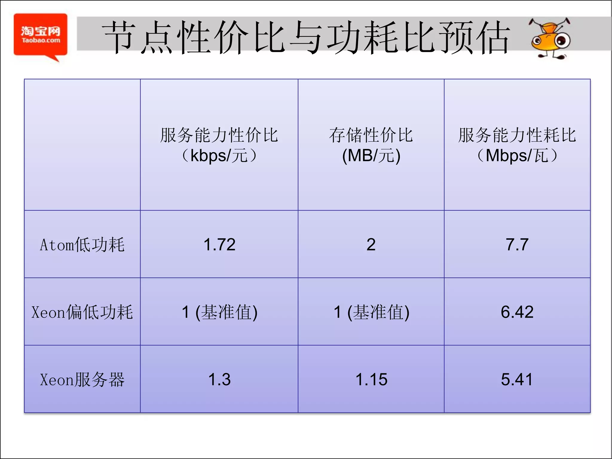 节点性价比与功耗比预估

           服务能力性价比     存储性价比     服务能力性耗比
            （kbps/元）    (MB/元)    （Mbps/瓦）




Atom低功耗       1.72        2         7.7


Xeon偏低功耗    1 (基准值)    1 (基准值)      6.42


Xeon服务器       1.3        1.15       5.41
 