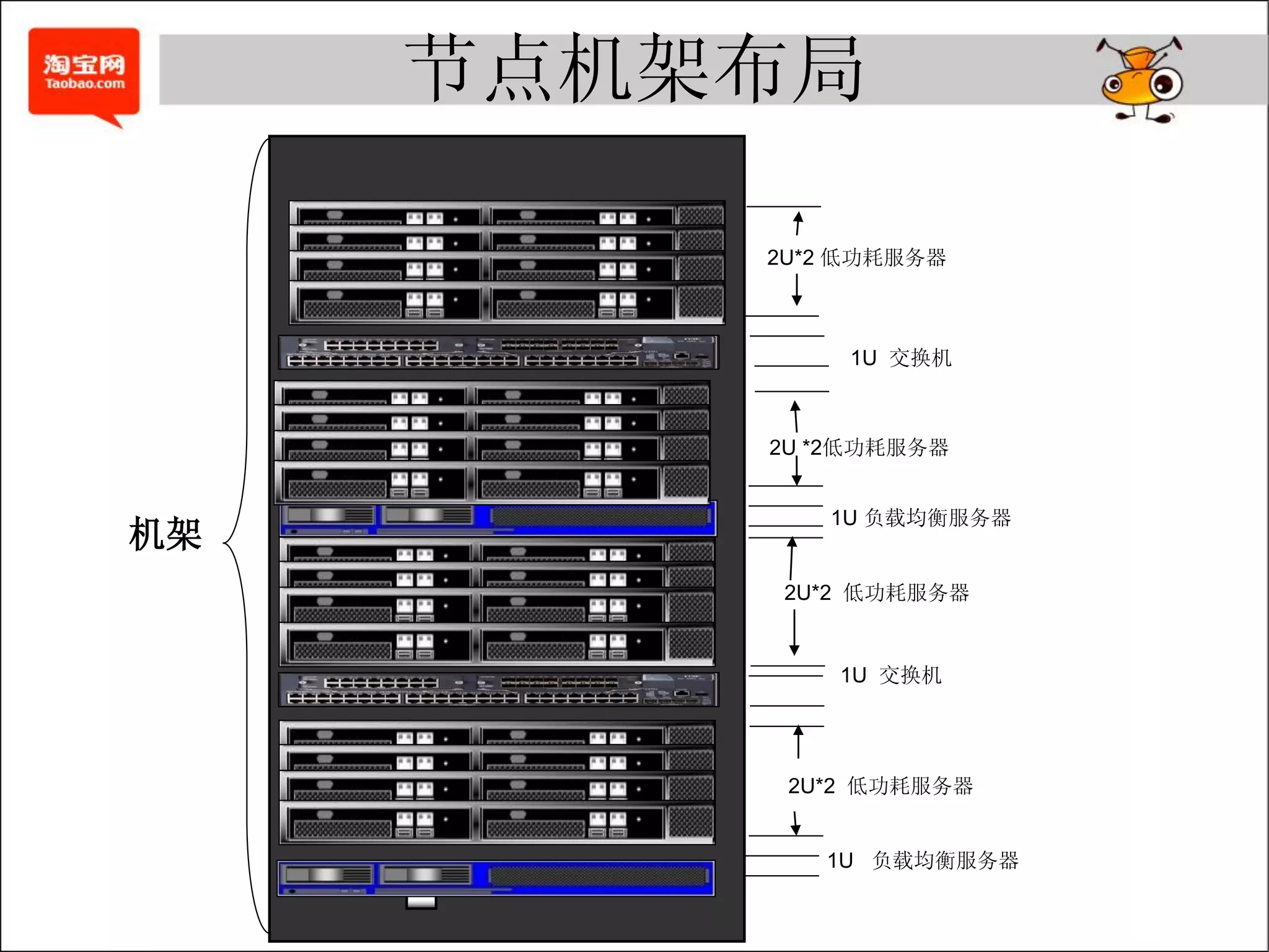 节点机架布局

         2U*2 低功耗服务器



              1U 交换机



         2U *2低功耗服务器


            1U 负载均衡服务器
机架
          2U*2 低功耗服务器


             1U 交换机




          2U*2 低功耗服务器


            1U 负载均衡服务器
 
