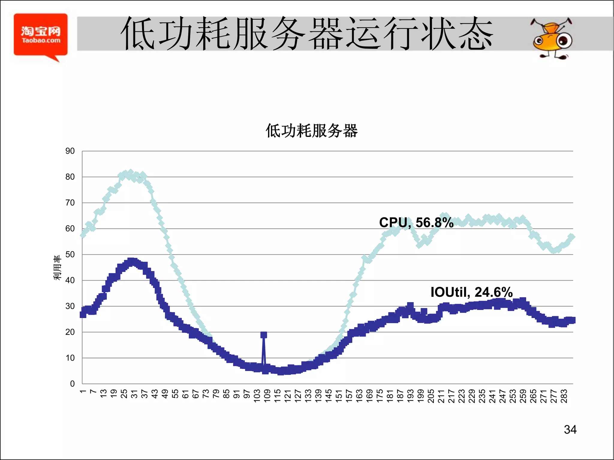利用率




               10
                    20
                         30
                                              40
                                                   50
                                                        60
                                                                     70
                                                                          80
                                                                               90




           0
       1
       7
      13
      19
      25
      31
      37
      43
      49
      55
      61
      67
      73
      79
      85
      91
      97
     103
     109
     115
     121
     127
     133
     139
     145
     151
     157
                                                                                    低功耗服务器




     163
     169
     175
     181
     187
     193
     199
     205
     211
                                                        CPU, 56.8%




     217
     223
     229
     235
                                                                                             低功耗服务器运行状态




     241
     247
                              IOUtil, 24.6%




     253
     259
     265
     271
     277
     283
34
 