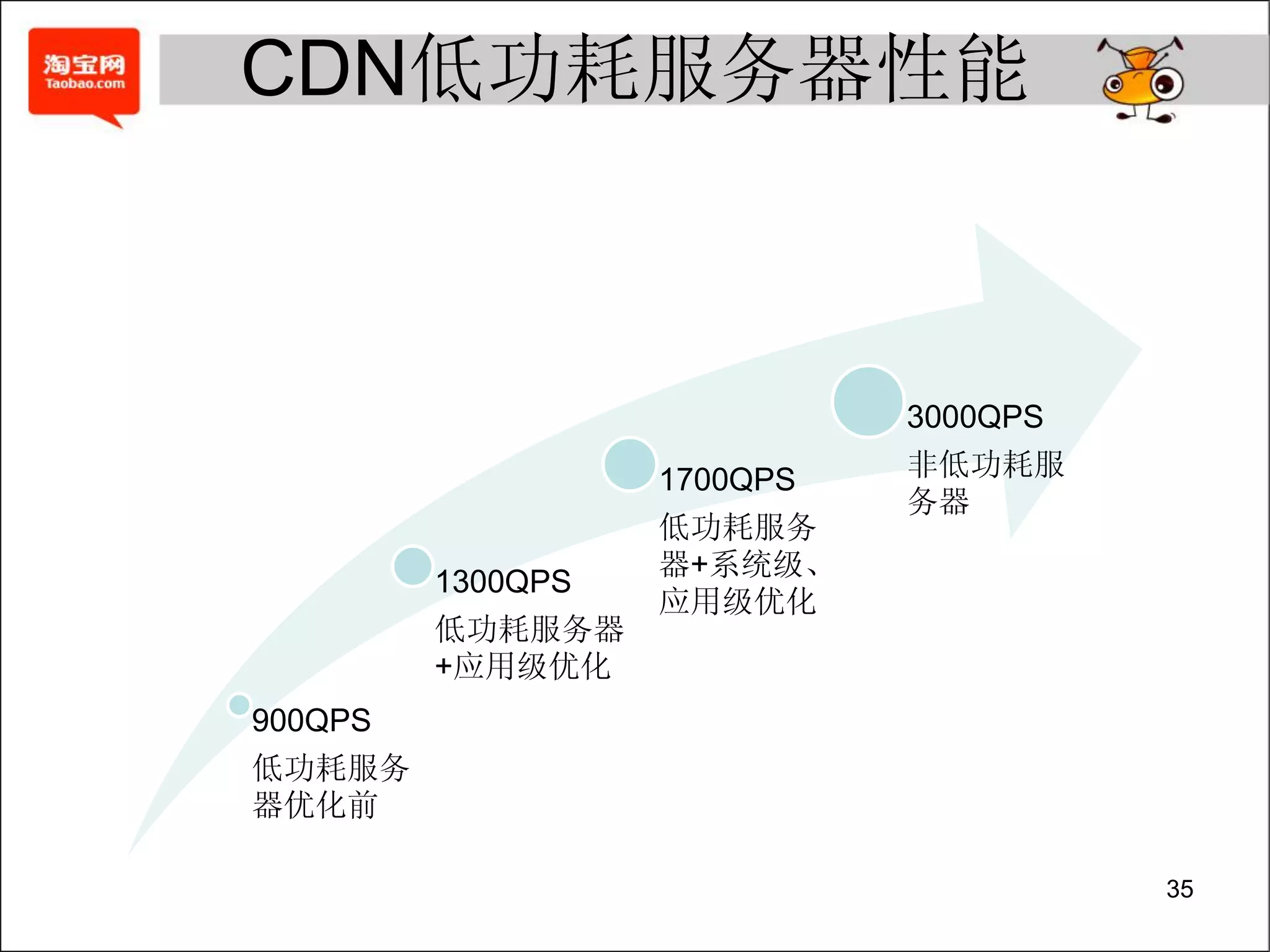 CDN低功耗服务器性能



                             3000QPS
                   1700QPS   非低功耗服
                             务器
                   低功耗服务
                   器+系统级、
         1300QPS
                   应用级优化
         低功耗服务器
         +应用级优化
900QPS
低功耗服务
器优化前

                                       35
 