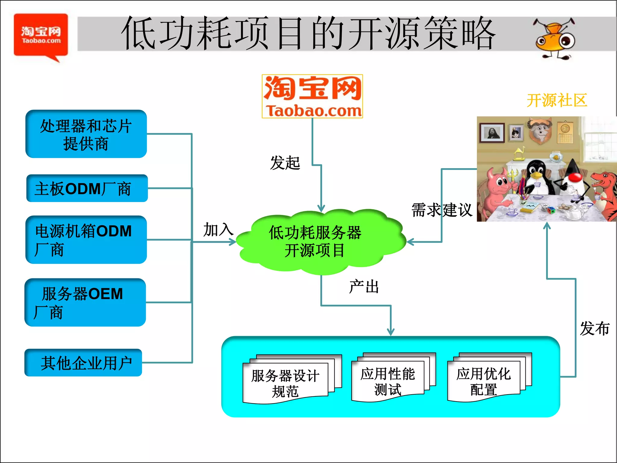 低功耗项目的开源策略
                                     开源社区
处理器和芯片
  提供商
                发起
主板ODM厂商
                            需求建议
电源机箱ODM   加入    低功耗服务器
厂商               开源项目

 服务器OEM                产出
厂商
                                        发布

其他企业用户
               服务器设计   应用性能   应用优化
                 规范     测试     配置
 