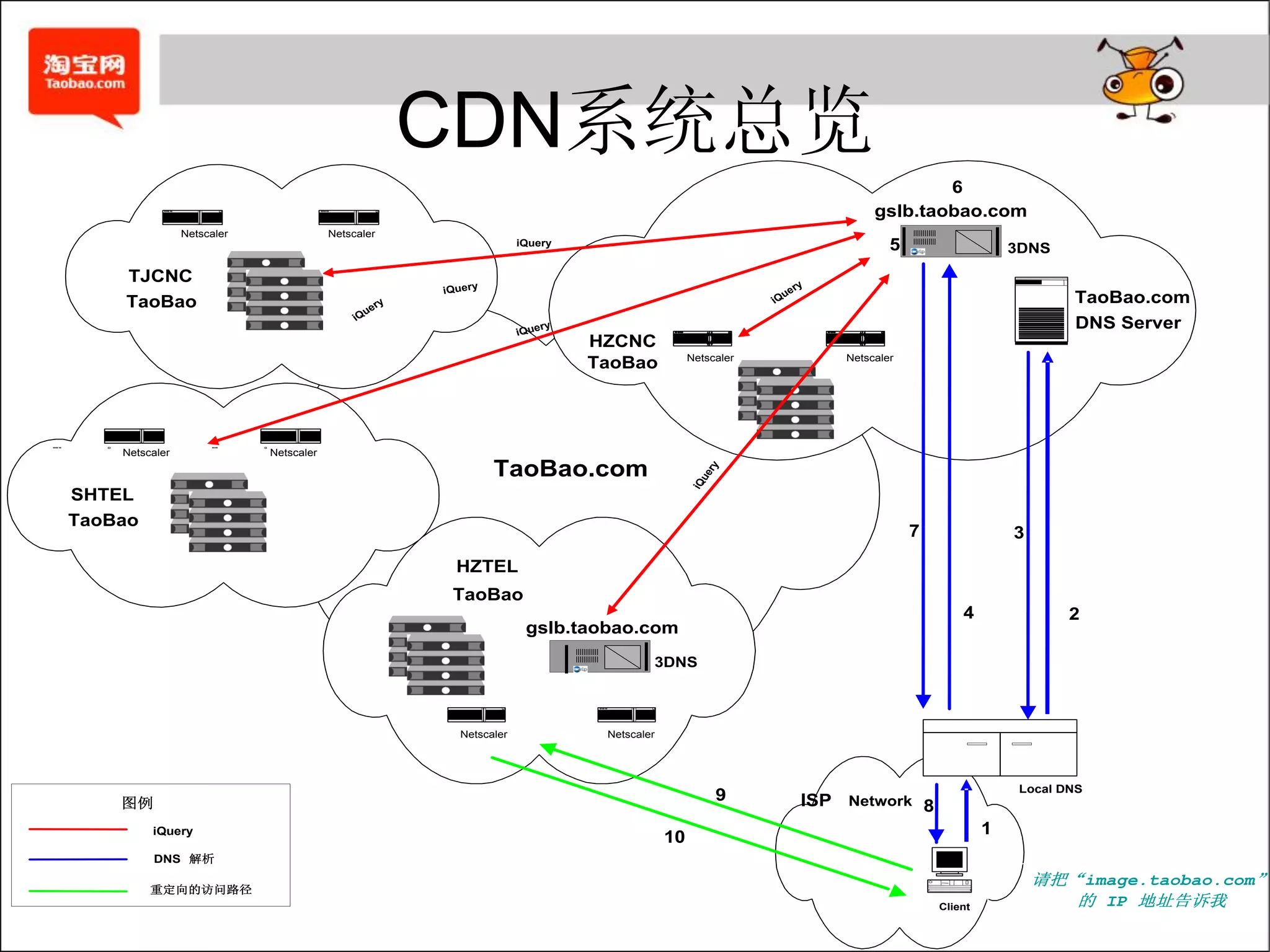 CDN系统总览
                                                                                                                                       6
                                                                                                                               gslb.taobao.com
                Netscaler               Netscaler
                                                                     iQuery                                                       5                    3DNS
    TJCNC                                                                                                             y
                                                       iQuery                                                  ue
                                                                                                                  r
    TaoBao                                        ry                                                         iQ                                                TaoBao.com
                                               ue
                                             iQ
                                                                     iQue
                                                                          ry                                                                                   DNS Server
                                                                               HZCNC
                                                                                                 Netscaler                Netscaler
                                                                               TaoBao




    Netscaler               Netscaler

                                                                TaoBao.com




                                                                                                     yr
                                                                                                   ue
                                                                                                 iQ
SHTEL
TaoBao
                                                                                                                                      7                3
                                                         HZTEL
                                                        TaoBao
                                                                                                                                              4                2
                                                                      gslb.taobao.com
                                                                                        3DNS



                                                         Netscaler              Netscaler




                                                                                                                                                        Local DNS
    图例
                                                                                                      9               ISP Network 8
         iQuery
                                                                                            10                                                     1
         DNS 解析
                                                                                                                                                           请把“image.taobao.com”
         重定向的访问路径
                                                                                                                                          Client              的 IP 地址告诉我
 