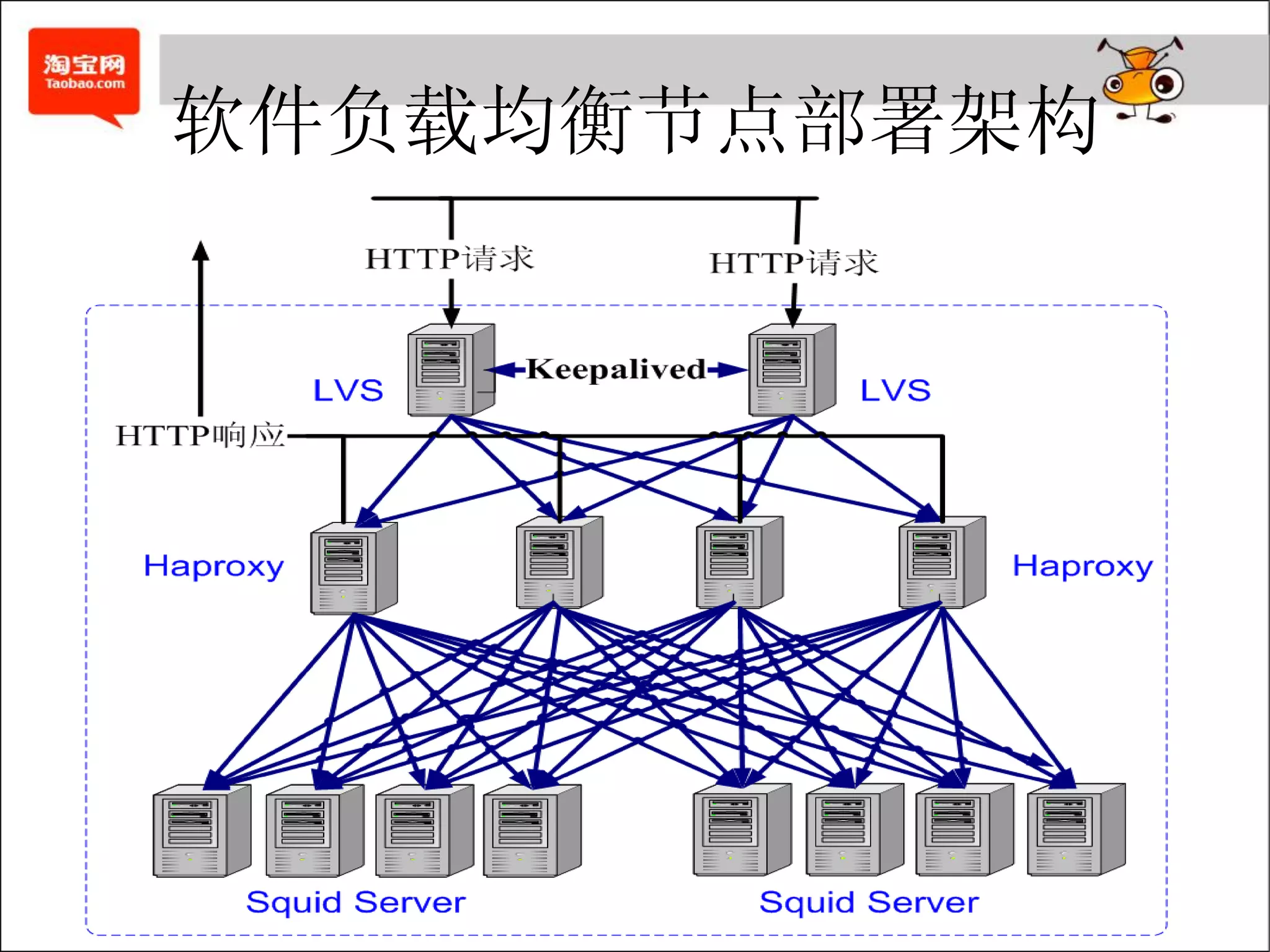 软件负载均衡节点部署架构
 