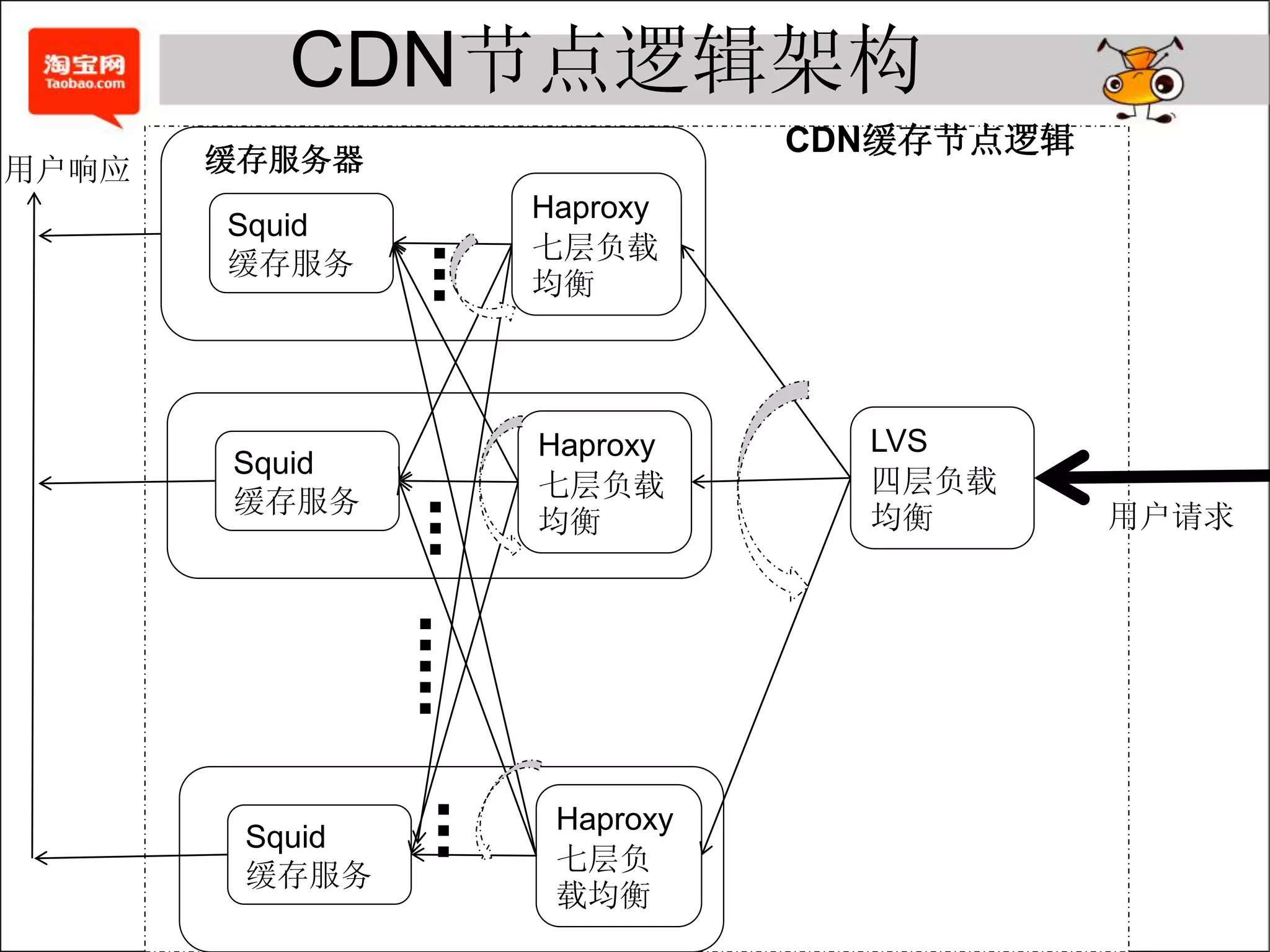 CDN节点逻辑架构
                           CDN缓存节点逻辑
用户响应   缓存服务器
                Haproxy
       Squid
                七层负载
       缓存服务
                均衡




                Haproxy      LVS
       Squid
                七层负载         四层负载
       缓存服务                            用户请求
                均衡           均衡




                 Haproxy
        Squid
                 七层负
        缓存服务
                 载均衡
 