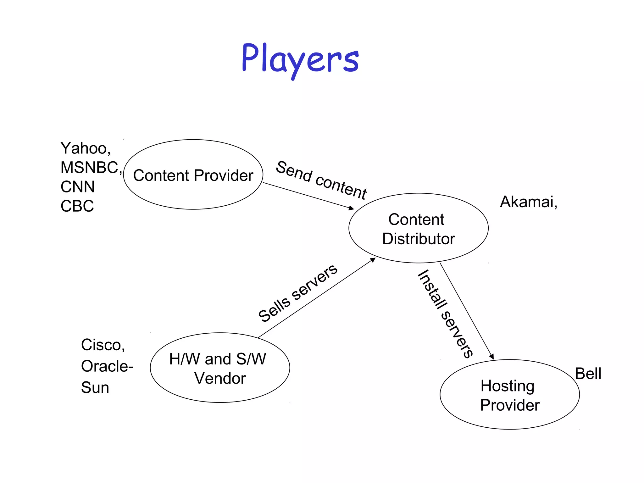 Players
Content Provider
H/W and S/W
Vendor
Content
Distributor
Hosting
Provider
Yahoo,
MSNBC,
CNN
CBC
Cisco,
Oracle-
Sun
Akamai,
Bell
Sells servers
Send content
Installservers
 