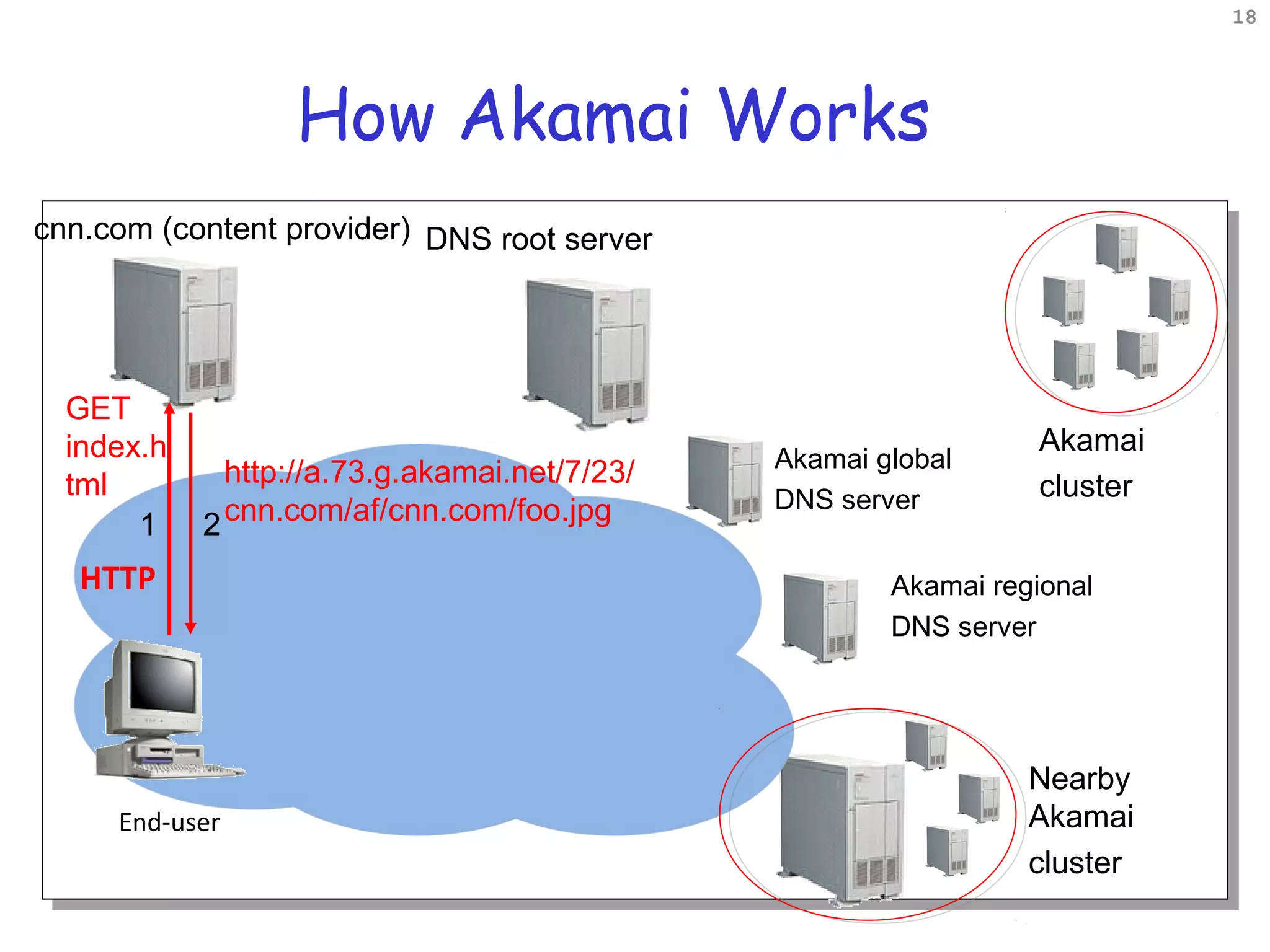How Akamai Works
End-user
cnn.com (content provider) DNS root server
1 2
Nearby
Akamai
cluster
GET
index.h
tml
18
http://a.73.g.akamai.net/7/23/
cnn.com/af/cnn.com/foo.jpg
HTTP
Akamai
cluster
Akamai global
DNS server
Akamai regional
DNS server
 