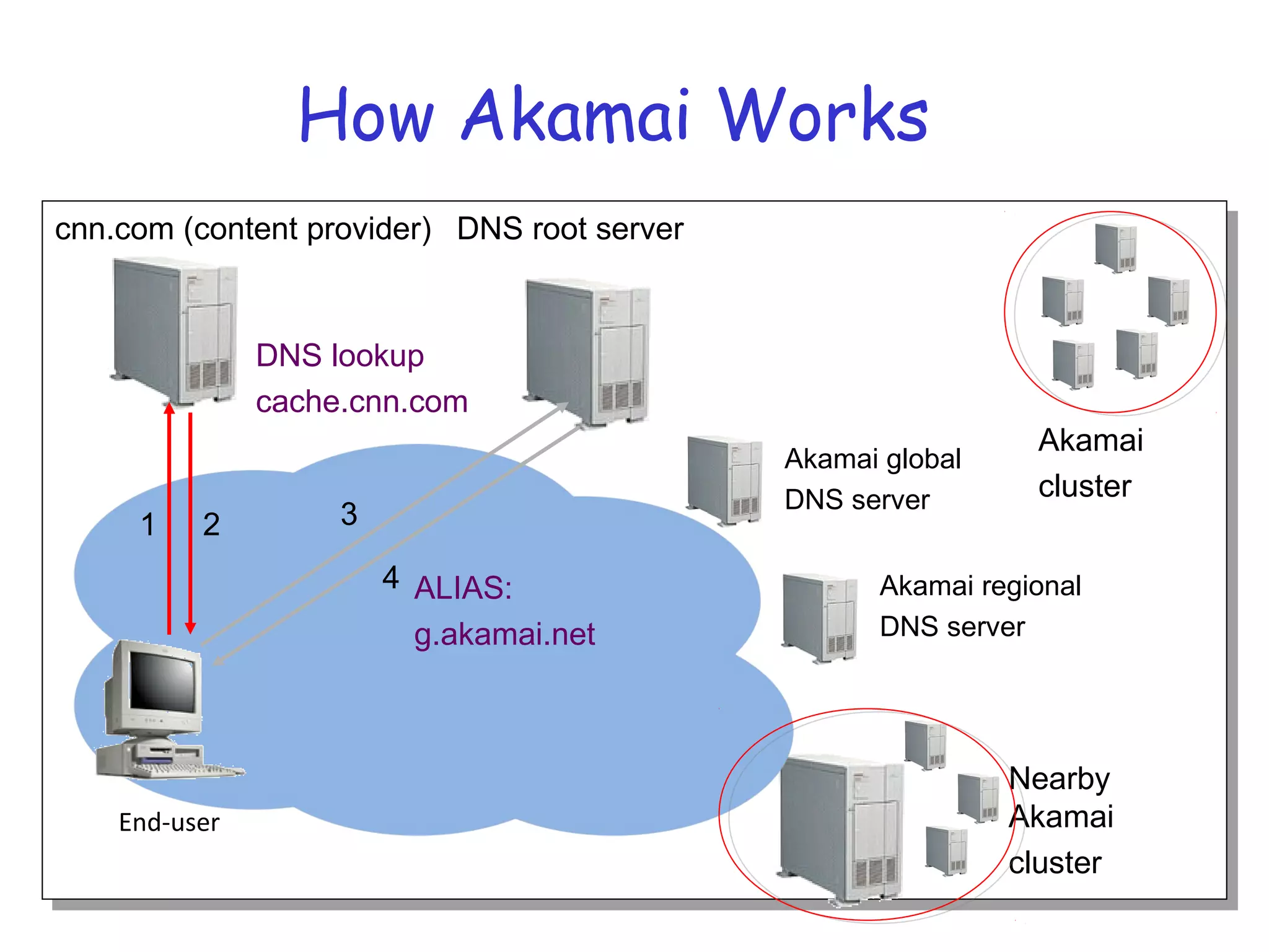 How Akamai Works
End-user
cnn.com (content provider) DNS root server
1 2
Nearby
Akamai
cluster
DNS lookup
cache.cnn.com
Akamai
cluster
3
4 ALIAS:
g.akamai.net
Akamai global
DNS server
Akamai regional
DNS server
 