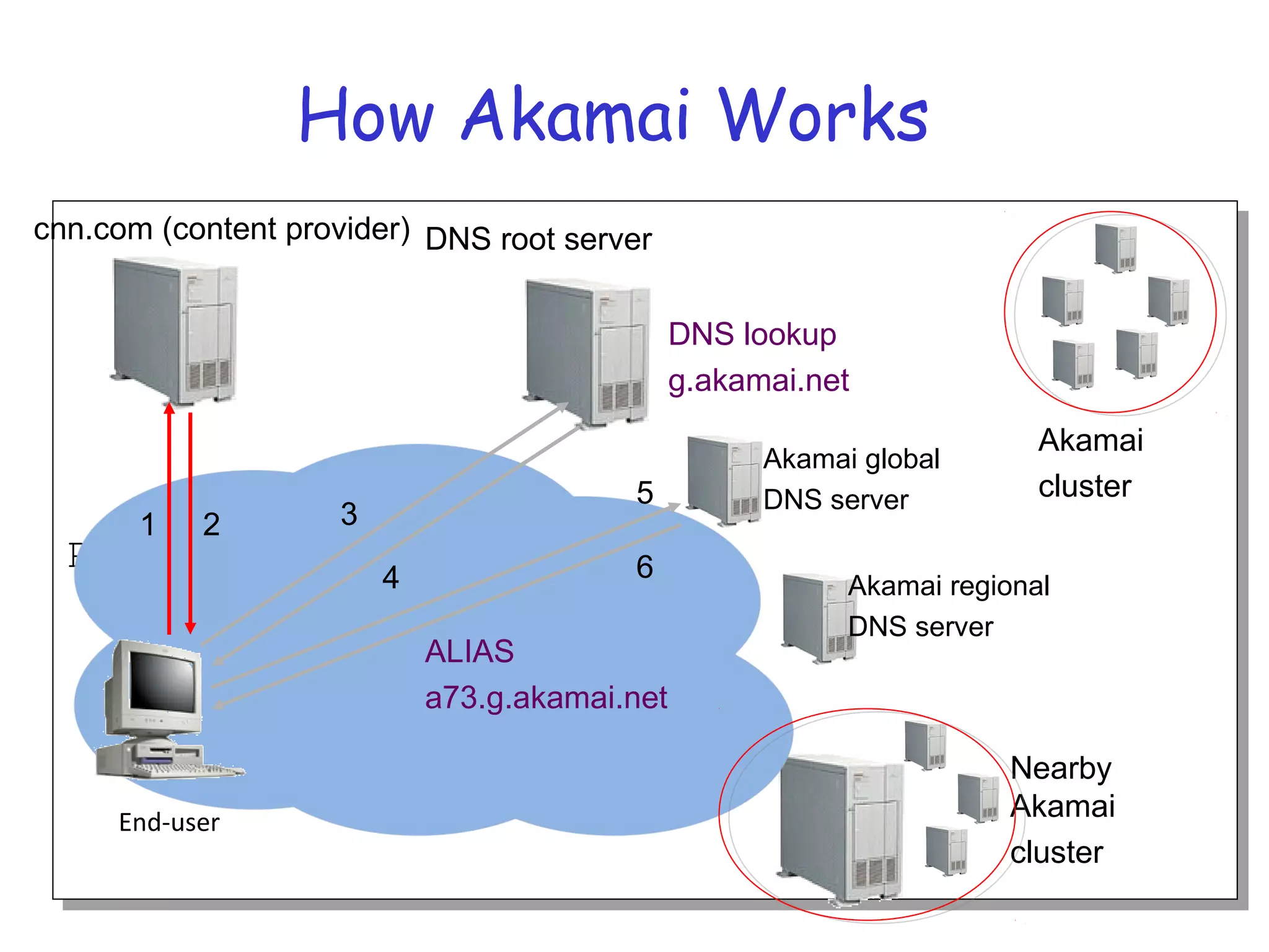 PP
How Akamai Works
End-user
cnn.com (content provider) DNS root server
1 2
Akamai global
DNS server
Akamai regional
DNS server
Nearby
Akamai
cluster
Akamai
cluster
3
4 6
5
ALIAS
a73.g.akamai.net
DNS lookup
g.akamai.net
 