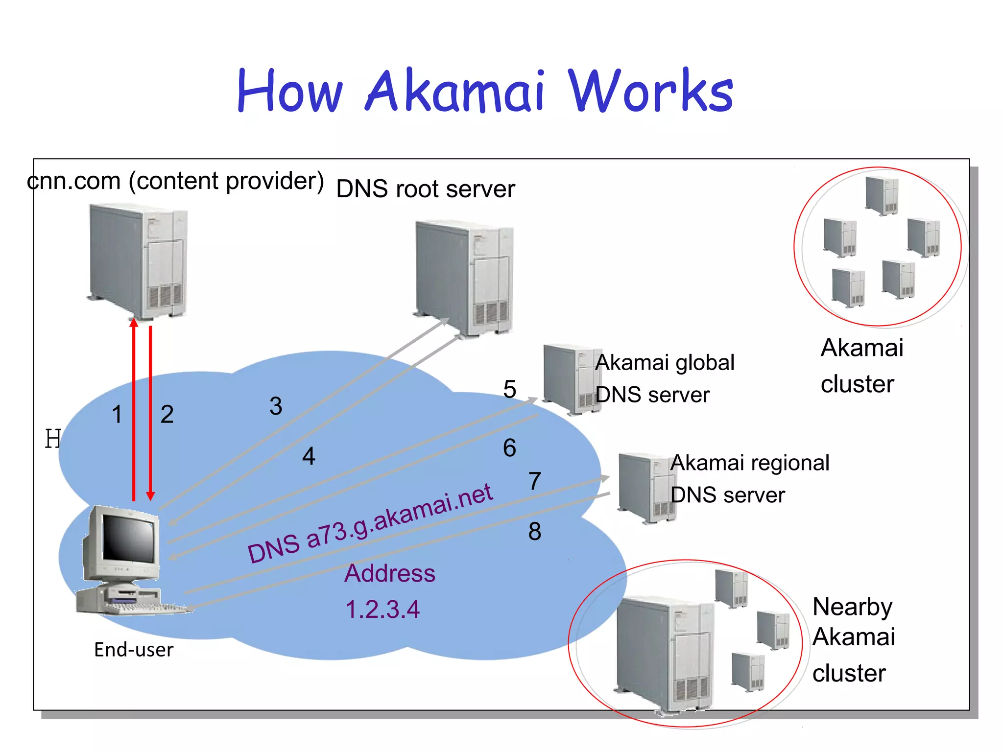 HTTPHTTP
How Akamai Works
End-user
cnn.com (content provider) DNS root server
1 2
Akamai global
DNS server
Akamai regional
DNS server
Nearby
Akamai
cluster
Akamai
cluster
3
4 6
5
8
7
DNS a73.g.akamai.net
Address
1.2.3.4
 
