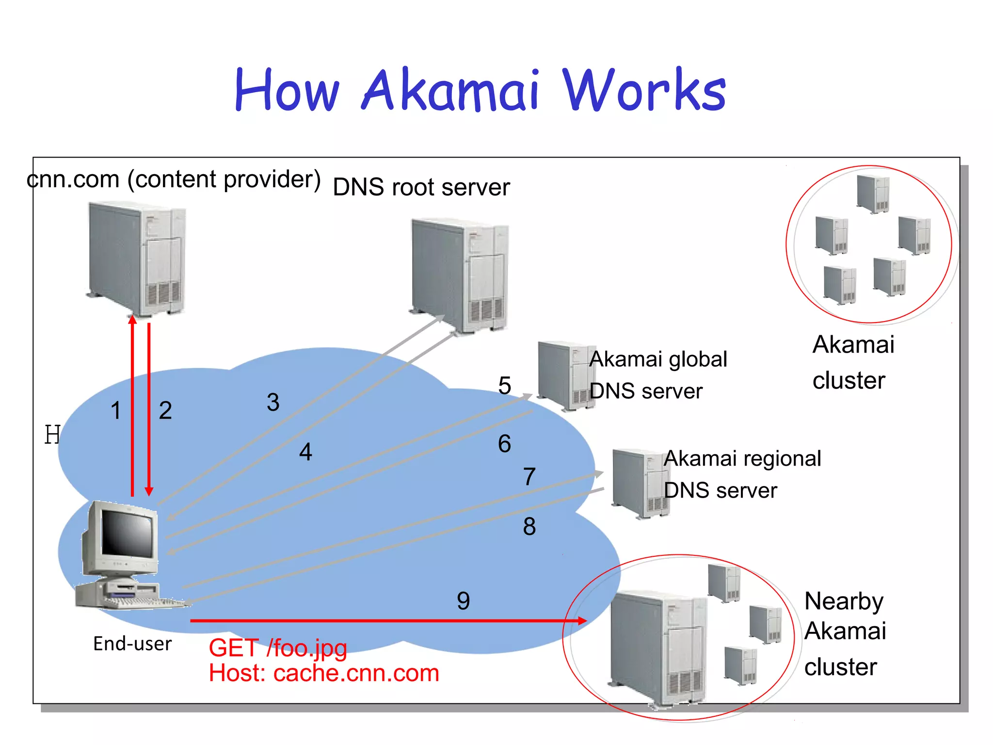 HTTPHTTP
How Akamai Works
End-user
cnn.com (content provider) DNS root server
1 2
Akamai global
DNS server
Akamai regional
DNS server
Nearby
Akamai
cluster
Akamai
cluster
3
4 6
5
8
7
9
GET /foo.jpg
Host: cache.cnn.com
 