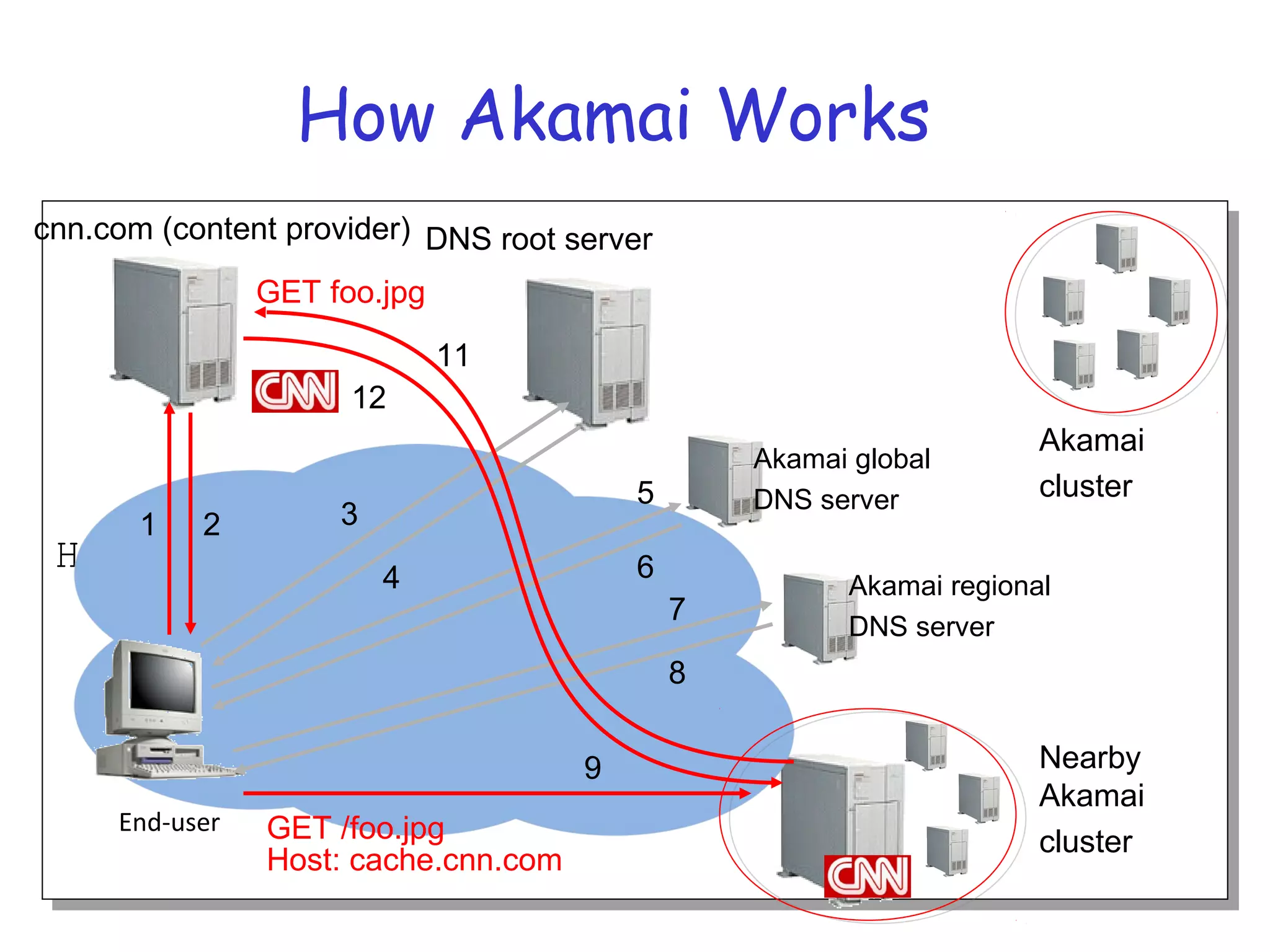 HTTPHTTP
How Akamai Works
End-user
cnn.com (content provider) DNS root server
1 2
Akamai global
DNS server
Akamai regional
DNS server
Nearby
Akamai
cluster
Akamai
cluster
3
4 6
5
8
7
9
GET /foo.jpg
Host: cache.cnn.com
12
11
GET foo.jpg
 