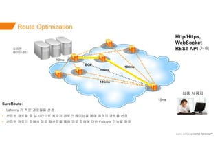 ©2016 AKAMAI | FASTER FORWARDTM
Route Optimization
100ms
200ms
125ms
15ms
10ms
BGP
오리진
데이터센터
최종 사용자
SureRoute:
• Latency 가...