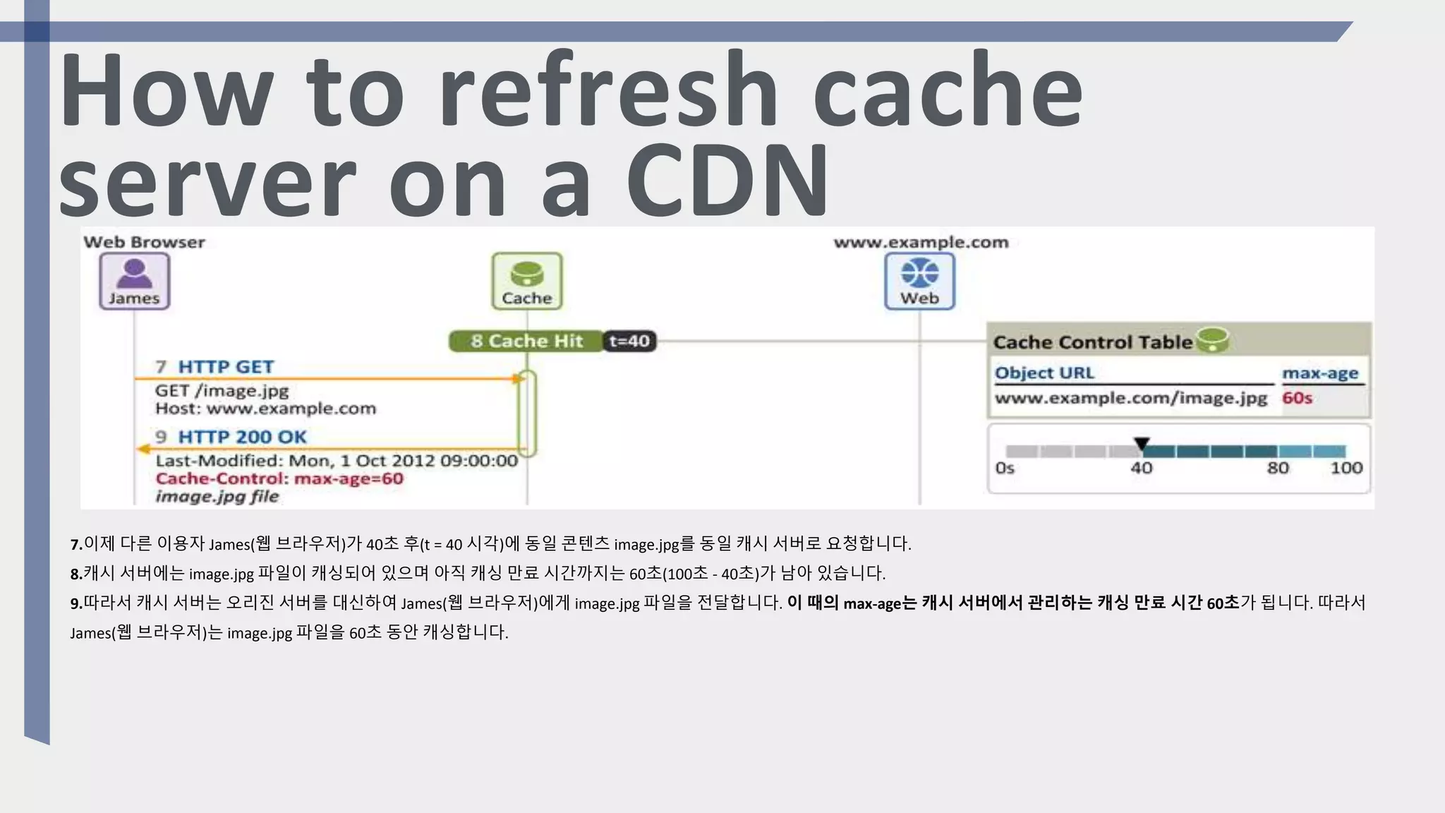 How to refresh cache
server on a CDN
7.이제 다른 이용자 James(웹 브라우저)가 40초 후(t = 40 시각)에 동일 콘텐츠 image.jpg를 동일 캐시 서버로 요청합니다.
8.캐시 서버에는 image.jpg 파일이 캐싱되어 있으며 아직 캐싱 만료 시간까지는 60초(100초 - 40초)가 남아 있습니다.
9.따라서 캐시 서버는 오리진 서버를 대신하여 James(웹 브라우저)에게 image.jpg 파일을 전달합니다. 이 때의 max-age는 캐시 서버에서 관리하는 캐싱 만료 시간 60초가 됩니다. 따라서
James(웹 브라우저)는 image.jpg 파일을 60초 동안 캐싱합니다.
 