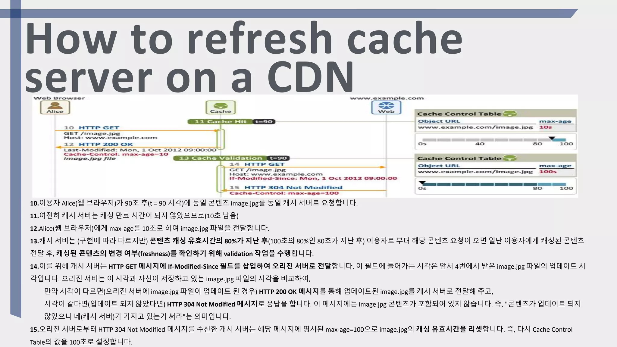How to refresh cache
server on a CDN
10.이용자 Alice(웹 브라우저)가 90초 후(t = 90 시각)에 동일 콘텐츠 image.jpg를 동일 캐시 서버로 요청합니다.
11.여전히 캐시 서버는 캐싱 만료 시간이 되지 않았으므로(10초 남음)
12.Alice(웹 브라우저)에게 max-age를 10초로 하여 image.jpg 파일을 전달합니다.
13.캐시 서버는 (구현에 따라 다르지만) 콘텐츠 캐싱 유효시간의 80%가 지난 후(100초의 80%인 80초가 지난 후) 이용자로 부터 해당 콘텐츠 요청이 오면 일단 이용자에게 캐싱된 콘텐츠
전달 후, 캐싱된 콘텐츠의 변경 여부(freshness)를 확인하기 위해 validation 작업을 수행합니다.
14.이를 위해 캐시 서버는 HTTP GET 메시지에 If-Modified-Since 필드를 삽입하여 오리진 서버로 전달합니다. 이 필드에 들어가는 시각은 앞서 4번에서 받은 image.jpg 파일의 업데이트 시
각입니다. 오리진 서버는 이 시각과 자신이 저장하고 있는 image.jpg 파일의 시각을 비교하여,
만약 시각이 다르면(오리진 서버에 image.jpg 파일이 업데이트 된 경우) HTTP 200 OK 메시지를 통해 업데이트된 image.jpg를 캐시 서버로 전달해 주고,
시각이 같다면(업테이트 되지 않았다면) HTTP 304 Not Modified 메시지로 응답을 합니다. 이 메시지에는 image.jpg 콘텐츠가 포함되어 있지 않습니다. 즉, "콘텐츠가 업데이트 되지
않았으니 네(캐시 서버)가 가지고 있는거 써라"는 의미입니다.
15.오리진 서버로부터 HTTP 304 Not Modified 메시지를 수신한 캐시 서버는 해당 메시지에 명시된 max-age=100으로 image.jpg의 캐싱 유효시간을 리셋합니다. 즉, 다시 Cache Control
Table의 값을 100초로 설정합니다.
 