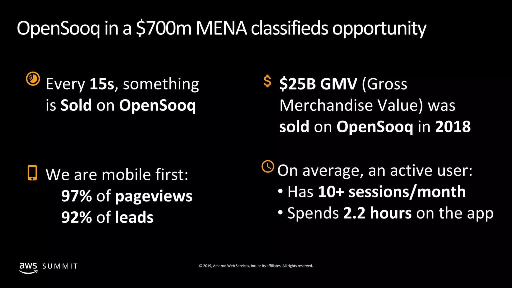 © 2019, Amazon Web Services, Inc. or its affiliates. All rights reserved.S U M M I T
OpenSooqina$700mMENAclassifiedsopportunity
$25B GMV (Gross
Merchandise Value) was
sold on OpenSooq in 2018
Every 15s, something
is Sold on OpenSooq
We are mobile first:
97% of pageviews
92% of leads
On average, an active user:
• Has 10+ sessions/month
• Spends 2.2 hours on the app
 