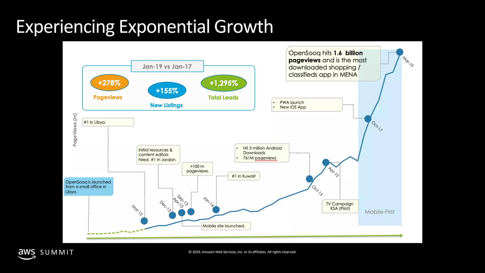 © 2019, Amazon Web Services, Inc. or its affiliates. All rights reserved.S U M M I T
Experiencing Exponential Growth
 