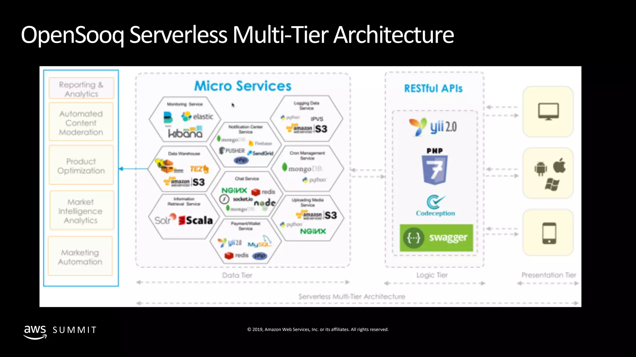 © 2019, Amazon Web Services, Inc. or its affiliates. All rights reserved.S U M M I T
OpenSooqServerlessMulti-TierArchitecture
 