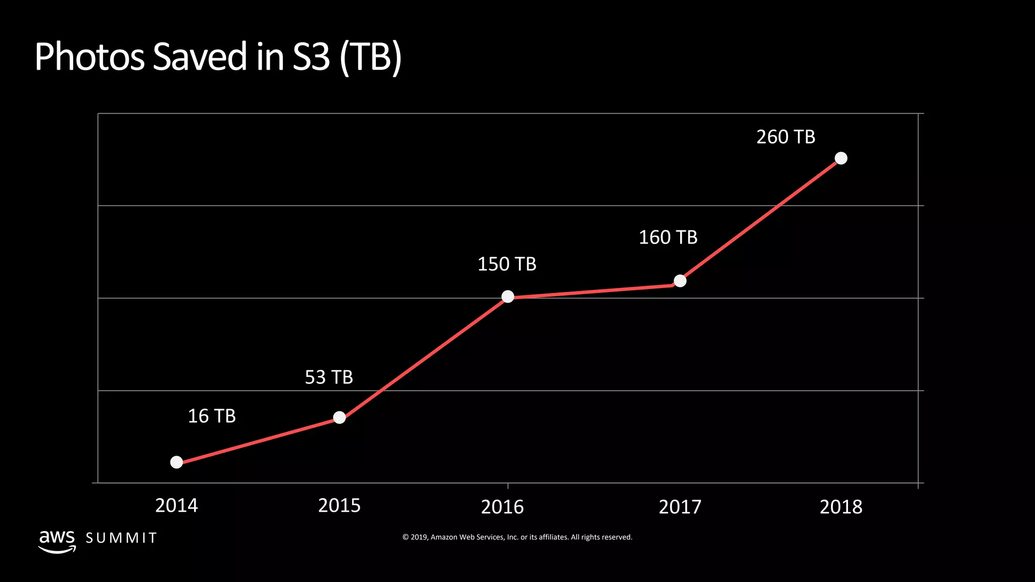 © 2019, Amazon Web Services, Inc. or its affiliates. All rights reserved.S U M M I T
PhotosSavedinS3(TB)
16 TB
53 TB
150 TB
160 TB
260 TB
0
75
150
225
300
PhotosStoredinS3(TB)
16 TB
53 TB
150 TB
160 TB
260 TB
2014 2015 2016 2017 2018
 