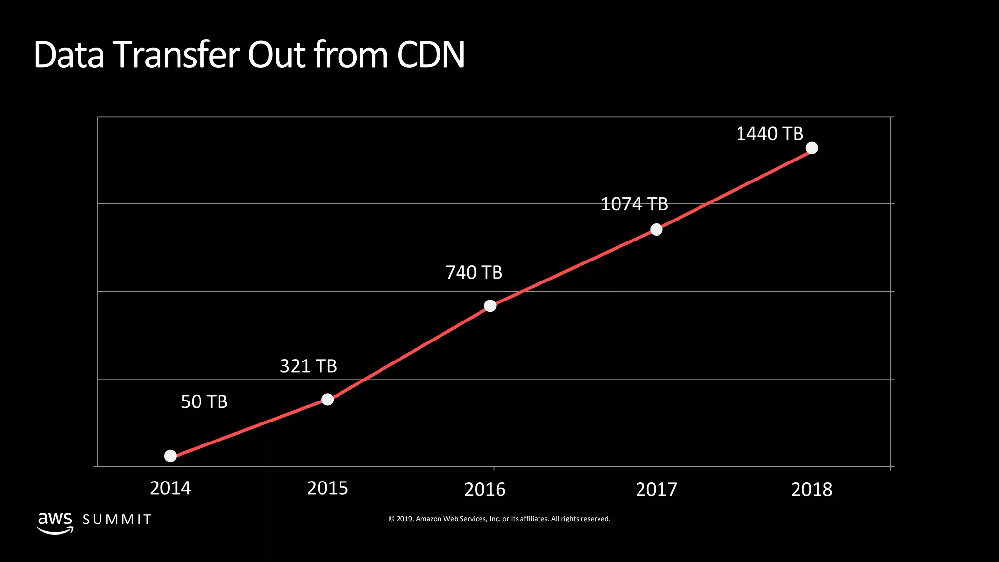 © 2019, Amazon Web Services, Inc. or its affiliates. All rights reserved.S U M M I T
DataTransferOutfromCDN
0
400
800
1200
1600
PhotosStoredinS3(TB)
2014 2015 2016 2017 2018
50 TB
321 TB
740 TB
1074 TB
1440 TB
 