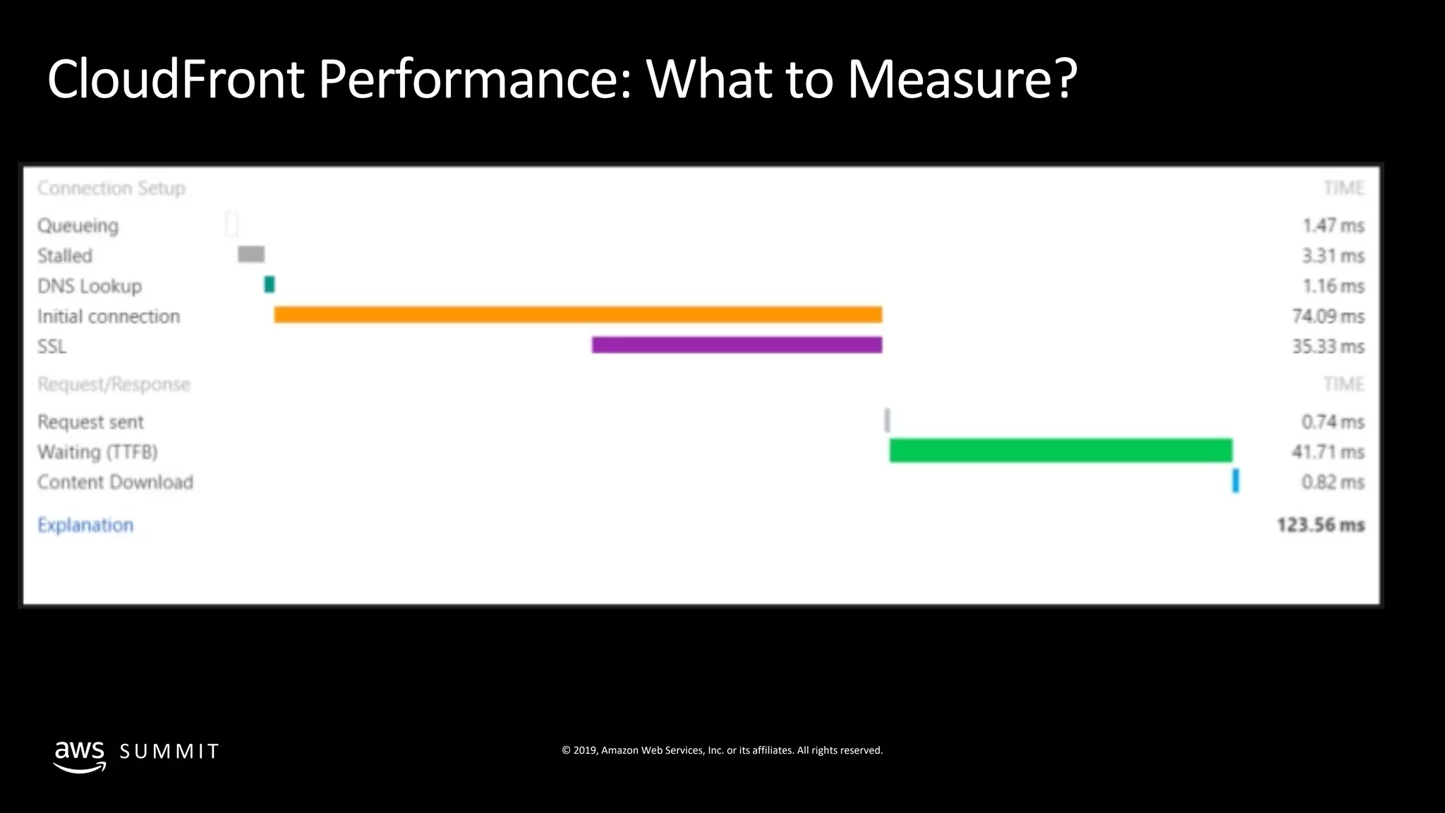 © 2019, Amazon Web Services, Inc. or its affiliates. All rights reserved.S U M M I T
CloudFront Performance: What to Measure?
 