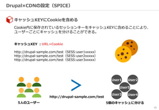 15
Drupal×CDNの設定（SPICE）
キャッシュKEYにCookieを含める
Cookie内に保存されているセッションキーをキャッシュKEYに含めることにより、
ユーザーごとにキャッシュを分けることができる。
キャッシュKEY ：URL+Cookie
http://drupal-sample.com/test（SESS:user1xxxxx）
http://drupal-sample.com/test（SESS:user2xxxxx）
http://drupal-sample.com/test（SESS:user3xxxxx）
＞http://drupal-sample.com/test
User1
User5
User2
User3 User4
5個のキャッシュに分ける5人のユーザー
 