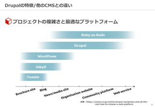 4
Drupalの特徴/他のCMSとの違い
プロジェクトの複雑さと最適なプラットフォーム
出典：https://annai.co.jp/article/drupal-wordpress-and-all-the-
rest-how-to-choose-a-web-platform
 