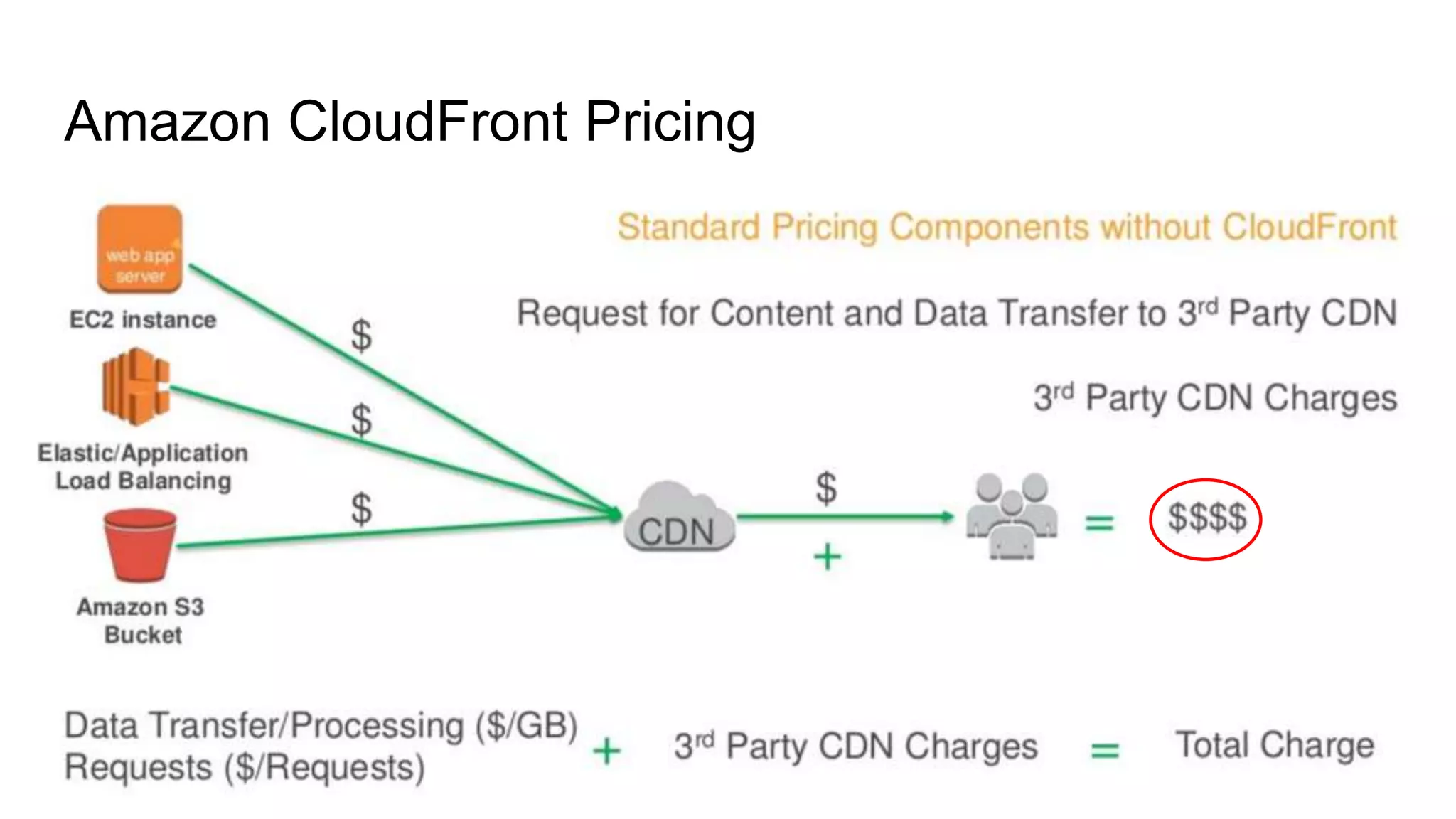 Amazon CloudFront Pricing
 