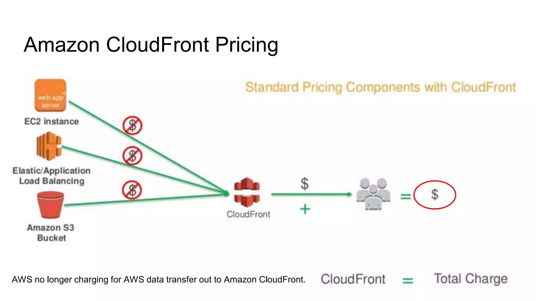 Amazon CloudFront Pricing
AWS no longer charging for AWS data transfer out to Amazon CloudFront.
 