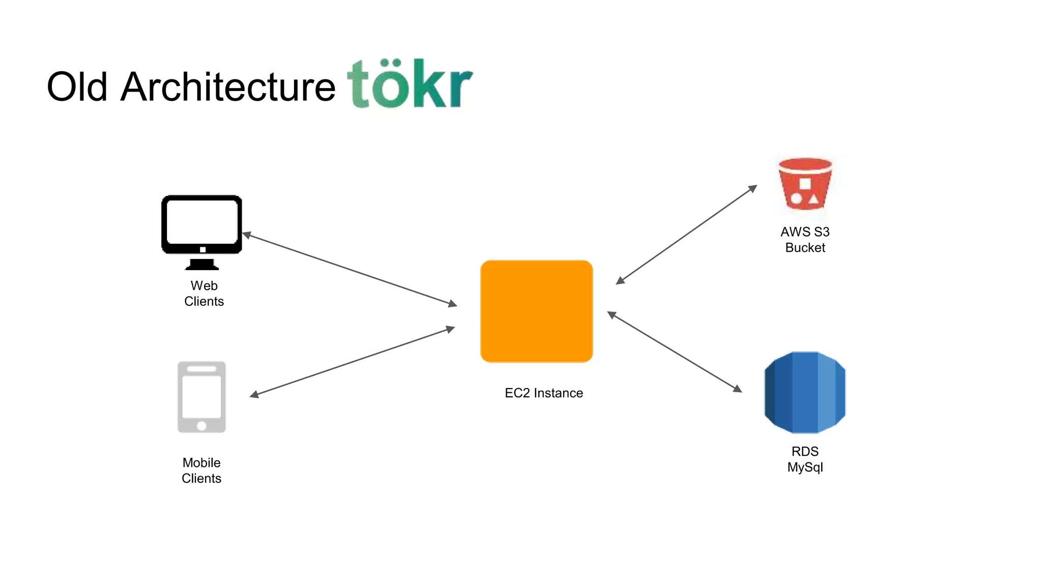 Old Architecture
Web
Clients
Mobile
Clients
EC2 Instance
AWS S3
Bucket
RDS
MySql
 
